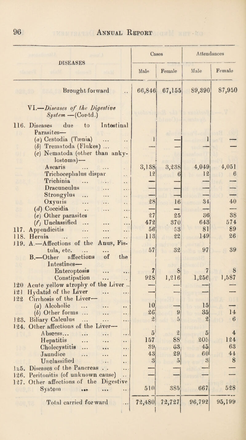 DISEASES Cases Attendances Male Female Male Female Brought forward 66,846 67,155 89,890 87,950 VI.—Diseases of the Digestive System. —(Oontd.) 116. Diseases due to Intestinal Parasites—• (a) Cestodia (Taenia) 1 —— 1 •- (#) Trematoda (Flukes) ... — — — (c) Nematoda (other than anky- lostoma)— Ascaris 3,188 3,238 4,049 4,051 Trichocephalus dispar 12 6 12 6 Trichinia —«, —- ___ — Dracunculus — — — Strongylus ... — — —• — Oxyuris 28 16 84 40 (d) Coccidia — — -— ■— [e) Other parasites 27 25 86 38 (f) Unclassified ... 472 870 643 574 117. Appendicitis 56 53 81 89 118. Hernia 118 22 149 26 J19, A.™Affections of the Anus, Fis- tula, etc. 57 32 97 39 B.—Other affections of the Intestines— Enteroptosis 7 8 7 8 Constipation 928 1,216 1,256 1,587 120 Acute yellow atrophy of the Liver .. — — — — 121 Hydatid of the Liver — — —« — 122 Cirrhosis of the Liver— (a) Alcoholic 10 — 15 —. (<b) Other forms ... 26 9 35 14 3 28. Biliary Calculus ... 2 5 2 6 124. Other affections of the Liver— Abscess... 0 2 5 4 Hepatitis 157 88 205 124 Cholecystitis ... 89 63 45 63 Jaundice 43 29 60 44 Unclassified 3 5 8 8 lag. Diseases of the Pancreas . . — — i — 126. Peritonitis (of unknown cause) .. — — ' j — ] ->7. Other affections of the Digestive Sy si© in • •© • • • 9 9. 510 385 667 528 i