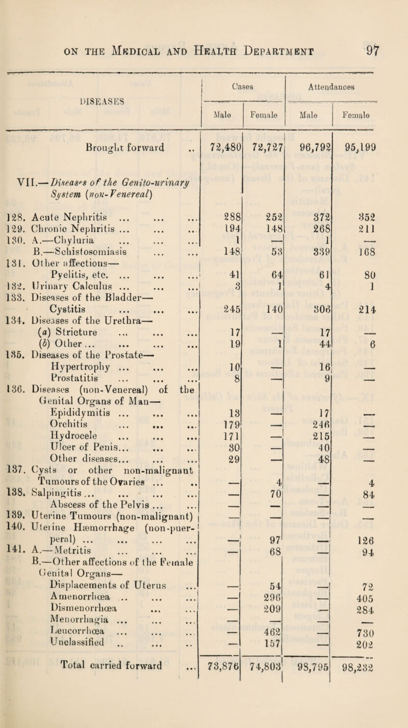 Cases Attendances DISEASES Male Female Male Feamlo Brought forward VII.— Diseases of the Genito-arinary 72,480 72,727 | 96,792 95,199 System (non-Venereal) ) 28. Acute Nephritis • • • 288 252 372 352 129. Chronic Nephritis ... • ♦ ■ 194 148 268 211 130. A.—Chyluria 1 —- 1 —» B.—-Schistosomiasis • • • 148 53 339 168 131. Other affections— Pyelitis, etc. ... • • « 41 64 61 80 132. Urinary Calculus ... • • • 3 1 4 1 133. Diseases of the Bladder— Cystitis 245 140 306 214 134. Diseases of the Urethra— (a) Stricture • • # 17 —— 17 .— (b) Other ... • • • 19 1 44 6 135. Diseases of the Prostate— Hypertrophy ... • • • 10 __ 16 —- Prostatitis 136. Diseases (non-Venereal) of the 8 —— 9 -— Genital Organs of Man— Epididymitis ... • • • 13 —- 17 -— Orchitis • % • 179 — 246 __, Hydrocele • • • 171 _ 215 — Ulcer of Penis... • • • 30 — 40 ■ Other diseases... 137. Cysts or other non-malignaut 29 -— 48 -— Tumours of the Ovaries ... • • _ 4 4 138. Salpingitis. • • • — 70 — . 84 Abscess of the Pelvis ... • • • —. — - IT 139. Uterine Tumours (non-malignant) 140. Uterine Haemorrhage (non-puer- — — — -- peral). • • • 97 _i 126 141. A.— Metritis B.—Other affections of the Fe • • • male — 68 — 94 Genital Organs— Displacements of Uterus • • • — 54 — 72 Amenorrhoea ... • • » — 296 — 405 Dismenorrhoea • • • — 209 284 Menorrhagia ... • • < — --— - - Leucorrhoea • • • _ 462 - 730 Unclassified • • — 157 — 202 1 98,795 98,232