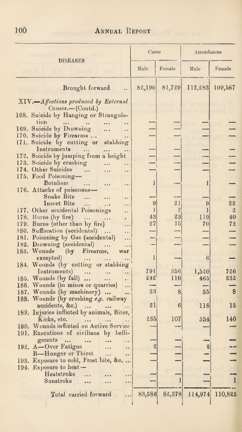 Cases Attendances DISEASES Male Female Male Female Brought forward 82,190 81,729 112,283 109,567 XIV.—Affections produced by External Causes.— (Contd.) 168. Suicide by Hanging or Strangula- i ion 11« •• • • i • • ■ — — — — 169. Suicide by Drowning — — — — 170. Suicide by Firearms ... 171. Suicide by cutting or stabbing 1 ■ Instruments -— — —- — 172. Suicide by jumping from a height — — — — 173. Suicide by crushing — — ,— 174. Other Suicides 175. Food Poisoning— 1 — — Botulism 1 -— 1 — 176. Attacks of poisonous— Snake Bite — —— •— — Insect Bite 9 21 9 22 177. Other accidental Poisonings 1 2 1 2 178. Burns (by fire) 43 23 110 40 179. Burns (other than by fire) 27 15 70 72 180. Suffocation (accidental) — — — — 181. Poisoning by Gas (accidental) — — -— — 182. Drowning (accidental) 186. Wounds (by Firearms, war ar-mom^ 1 ■' - 1 excepted) 1 —— 6 184. Wounds (by cutting or stabbing Instruments) 791 356 1,520 726 185. Wouuds (by fall) ... 242 110 465 232 186. Wounds (in mines or quarries) — ’ — 187. Wounds (by machinery) ... 188. Wounds (by crushing e.g. railway 23 8 35 8 accidents, &c,) 21 6 118 15 189. Injuries inflicted by animals, Bites, Kicks, etc. 235 107 354 140 190. Wounds inflicted on Active Service 191. Executions of civilians by belli- —■ gerents — ! _ i 192. A—Over Fatigue 2 -- 2 ■of c*= B—Hunger or Thirst -— — — — 193. Exposure to cold, Frost bite, &c, ... 194. Exposure to heat— ■ ' ' esl*am Heatstroke — — — Sunstroke — 1 1