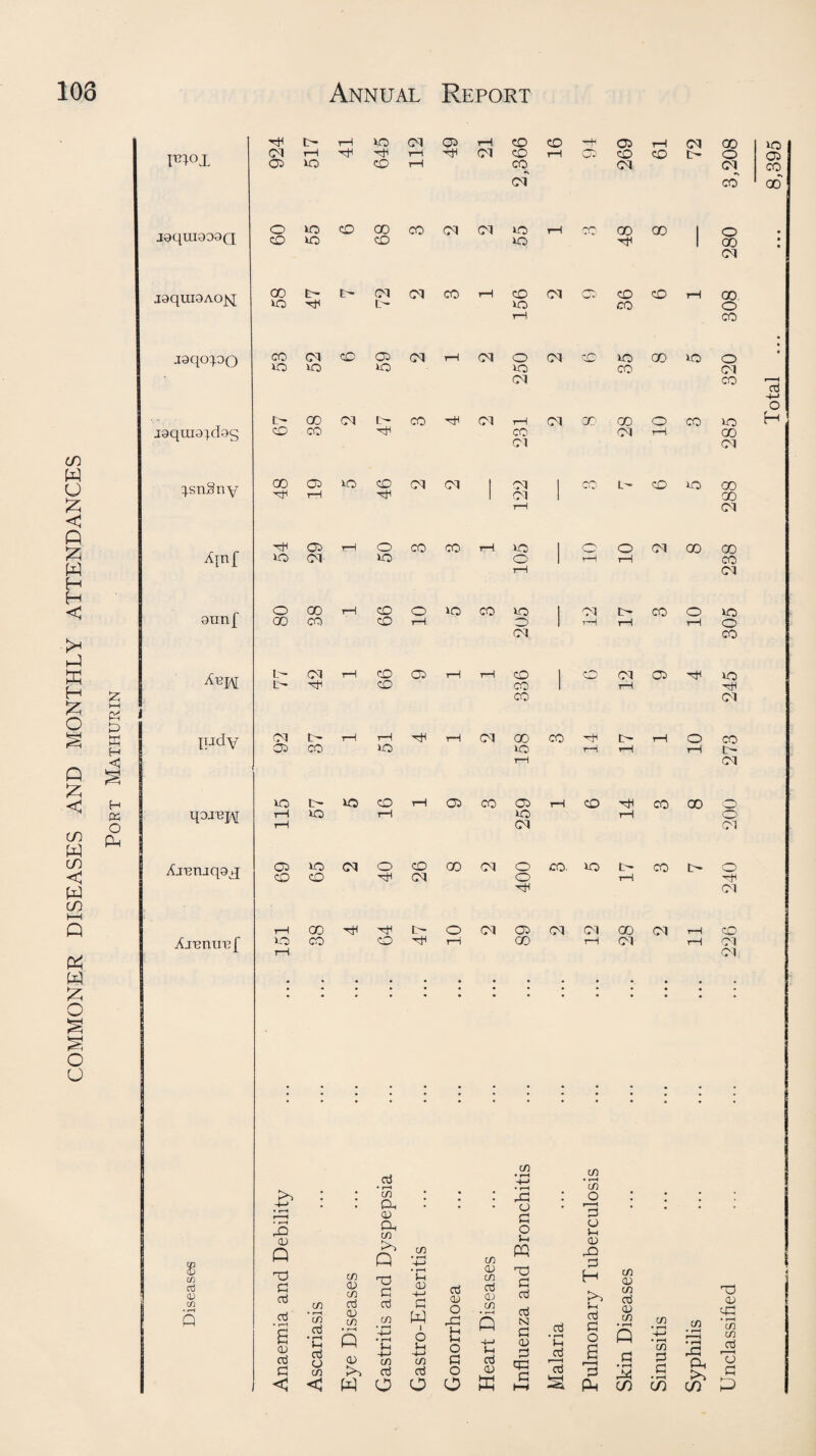 FF1 joquiooaQ jaqmoAO^; Taqo^oQ ^snSny AjRnircf £ CD d <D CD • rH Q HI t- t—H xo Ol 05 rH CO CO 05 rH d GO Cl T—1 H1 rH tH Cl CO rH cO CO t- O 05 XO CO rH co Cl Cl ci CO O XO CO GO CO Cl Cl xo r-l CO GO 00 1 o CO XO CO XO H1 1 00 Cl 00 L- t> 2 2 3 rH CO CM 05 CO CO rH 00. Cl Cl 00 6 2 2 t ^ 1 7 6 5 8 00 H1 o 00 rH CO o xo CO xo CO O rH GO -rf rH t> o Cl 05 Cl Cl 00 Cl rH CO XO rH CO co -rH 1—i GO rH Cl rH Cl Cl c8 • f-H kH 4-> * Cd Oh 1 • « rH 05 • r-H 40 G Cd 05 P rH Q Cd • r-H 4J HO Cd nH • r-H H G cd cd 05 Cd cd >—✓ G cd 05 4-> G cd 05 Hi cd • r-H • f-H cd CD cd Cd W u G s a) cd cd • r-H Hi cd u • f“l p 0) * r-H ■4—1 • r-H Hi •4-1 Cd 1 o H 4—i Cd H Hi o G m kH < < w o O O cd <v in cd a) CO s -H» i-l cd w cd • r-H CO • r-H • f-H cd G * o * 05 G O 3 05 H Hi 05 P G G G G H cd 05 cd Cd cd cd N G 05 cd • f-H Hi Hi cd G O 05 cd • f-H Q G P JEl cj CG G HH 7d G PH rH • r-H G CD co • r-H +-> • r-H co G • f-H CD G 05 G CO • rH • f-H G Oh >> CO CO r^S o CD P Total ... ... 8,395