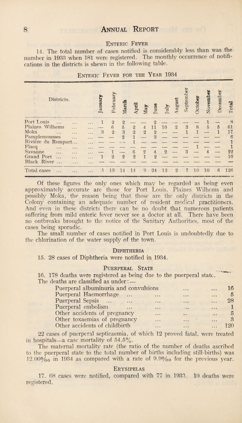 Enteric Fever 14. The total number of cases notified is considerably less than was the number in 1938 when 181 were registered. The monthly occurrence of notifi¬ cations in the districts is shewn in the following table. Enteric Fever for the Year 1984 Districts. January February March April May June July August 6 <u CL <u tf) October Novembei December Total Port Louis 1 2 2 2 ... __ . 1 - 8 Plaines Wilhems . . . - 6 5 2 4 11 10 2 3 8 5 5 61 Moka ... 3 2 3 2 2 2 — — 1 1 — 1 17 Pamplemousses . . . - — 2 1 — 3 — — — — — — 6 Riviere du Rempart... — — — 1 — — — — — — — — 1 Flacq ... — — — — 1 — — 1 Savanne . . . - 1 — 6 2 4 2 — 3 — 4 — 22 Grand Port ... 1 2 2 2 1 2 — — — — — — 10 Black River ... ... —■ Total cases 5 13 14 14 9 24 12 2 7 10 10 6 126 Of these figures the only ones which may be regarded as being even approximately accurate are those for Port Louis, Plaines Wilhcms and possibly Moka, the reason being that those are the only districts in the Colony containing an adequate number of resident medical practitioners. And even in these districts there can be no doubt that numerous patients suffering from mild enteric fever never see a doctor at all. There have been no outbreaks brought to the notice of the Sanitary Authorities, most of the cases being sporadic. The small number of cases notified in Port Louis is undoubtedly due to the chlorination of the water supply of the town. Diphtheria 15. 28 cases of Diphtheria were notified in 1934. Puerperal State 16. 178 deaths were registered as being due to the puerperal state. The deaths are classified as under: — Puerperal albuminuria and convulsions ... ... 16 Puerperal Haemorrhage ... ... ... ... 5 Puerperal Sepsis ... ... ... ... ... 28 Puerperal embolism ... ... .. ... 1 Other accidents of pregnancy ... .. ... 5 Other toxaemias of pregnancy ... ... * ... 3 Other accidents of childbirth ... ... ... 120 22 cases of puerperal septicaemia, of which 12 proved fatal, were treated in hospitals—a case mortality of 54.5%. The maternal mortality rate (the ratio of the number of deaths ascribed to the puerperal state to the total number of births including still-births) was 12.00%o in 1934 as compared with a rate of 9.9%o for the previous year. Erysipelas 17. 68 cases were notified, compared with 77 in 1933, 10 deaths were registered,