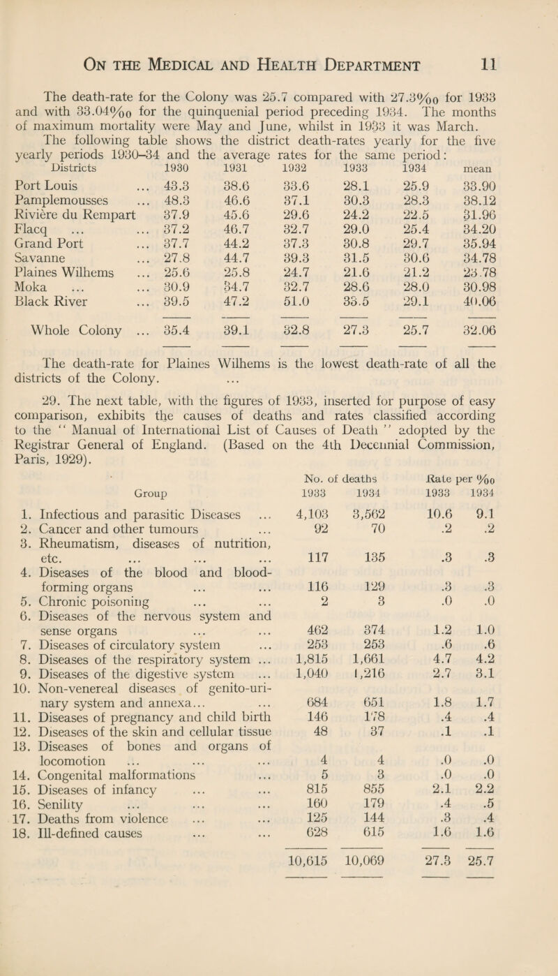 The death-rate for the Colony was 25.7 compared with 27.3%o for 1933 and with 33.04%o for the quinquenial period preceding 1934. The months of maximum mortality were May and June, whilst in 1933 it was March. The following table shows the district death-rates yearly for the five yearly periods 1930-34 and the average rates for the same period: Districts 1930 1931 1932 1933 1934 mean Port Louis 43.3 38.6 33.6 28.1 25.9 33.90 Pamplemousses 48.3 46.6 37.1 30.3 28.3 38.12 Riviere du Rempart 37.9 45.6 29.6 24.2 22.5 31.96 Flacq 37.2 46.7 32.7 29.0 25.4 34.20 Grand Port 37.7 44.2 37.3 30.8 29.7 35.94 Savanne 27.8 44.7 39.3 31.5 30.6 34.78 Plaines Wilhems 25.6 25.8 24.7 21.6 21.2 23.78 Moka 30.9 34.7 32.7 28.6 28.0 30.98 Black River 39.5 47.2 51.0 33.5 29.1 40.06 Whole Colony ... 35.4 39.1 32.8 27.3 25.7 32.06 The death-rate for Plaines Wilhems is the lowest death-rate of all the districts of the Colony. 29. The next table, with the figures of 1933, inserted for purpose of easy comparison, exhibits the causes of deaths and rates classified according to the “ Manual of International List of Causes of Death ” adopted by the Registrar General of England. (Based on the 4ih Decennial Commission, Paris, 1929). No. of deaths Rate per %o Group 1933 1934 1933 1934 1. Infectious and parasitic Diseases 4,103 3,562 10.6 9.1 2. Cancer and other tumours 92 70 .2 .2 3. Rheumatism, diseases of nutrition, etc. 117 135 .3 .3 4. Diseases of the blood and blood- forming organs 116 129 .3 .3 5. Chronic poisoning 2 3 .0 .0 6. Diseases of the nervous system and sense organs 462 374 1.2 1.0 7. Diseases of circulatory system 253 253 .6 .6 8. Diseases of the respiratory system ... 1,815 1,661 4.7 4.2 9. Diseases of the digestive system 1,040 1,216 2.7 3.1 10. Non-venereal diseases of genito-uri- nary system and annexa... 684 651 1.8 1.7 11. Diseases of pregnancy and child birth 146 178 .4 .4 12. Diseases of the skin and cellular tissue 48 37 .1 .1 13. Diseases of bones and organs of locomotion 4 4 .0 .0 14. Congenital malformations 5 3 .0 .0 15. Diseases of infancy 815 855 2.1 2.2 16. Senility 160 179 .4 .5 17. Deaths from violence 125 144 .3 .4 18. Ill-defined causes 628 615 1.6 1.6 10,615 10,069 27.3 25.7
