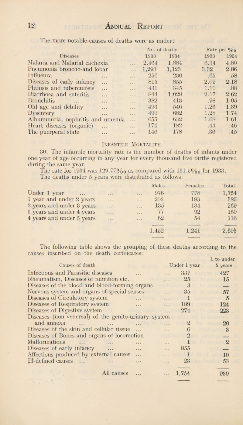The more notable causes of deaths were as under: No. of deaths Rate per %o Diseases 1933 1934 1933 1934 Malaria and Malarial cachexia 2,464 1,884 6.34 4.80 Pneumonia broncho-and lobar 1,293 1,123 3.32 2.86 Influenza 256 230 .65 .58 Diseases of early infancy ... 815 855 2.09 2.18 Phthisis and tuberculosis 431 345 1.10 .88 Diarrhoea and enteritis 844 1,028 2.17 2.62 Bronchitis 382 413 .98 1.05 Old age and debility 493 546 1.26 1.39 Dysentery 499 682 1.28 1.74 Albuminuria, nephritis and uraemia ... 655 632 1.68 1.61 Heart diseases (organic) 174 182 .44 .46 The puerperal state 146 178 .36 .45 Infantile Mortality. 30. The infantile mortality rate is the number of deaths of infants under one year of age occurring in any year for every thousand live births registered during the same year. The rate for 1934 was 129.77%o as compared with 131.5%o for 1933. The deaths under 5 years were distributed as follows: Males Females Total Under 1 year 976 778 1,754 1 year and under 2 years 202 183 385 2 years and under 3 years 135 134 269 3 years and under 4 years 77 92 169 4 years and under 5 years 62 54 116 1,452 1,241 2,693 The following table shows the grouping of these deaths according to the causes inscribed on the death certihcates: Causes of death Under 1 year 1 to under 5 years Infectious and Parasitic diseases 337 427 Rheumatism, Diseases of nutrition etc. 25 15 Diseases of the blood and blood-forming organs 3 Nervous system and organs of special senses 35 57 Diseases of Circulatory system 1 5 Diseases of Respiratory system 189 124 Diseases of Digestive system 274 223 Diseases (non-venereal) of the genito-urinary system and annexa 2 20 Diseases of the skin and cellular tissue ... 6 3 Diseases of Bones and organs of locomotion 2 _- Malformations 1 2 Diseases of early infancy 855 — Affections produced by external causes ... 1 10 Ill-defined causes ... 23 53 All causes 1,754 939 All causes