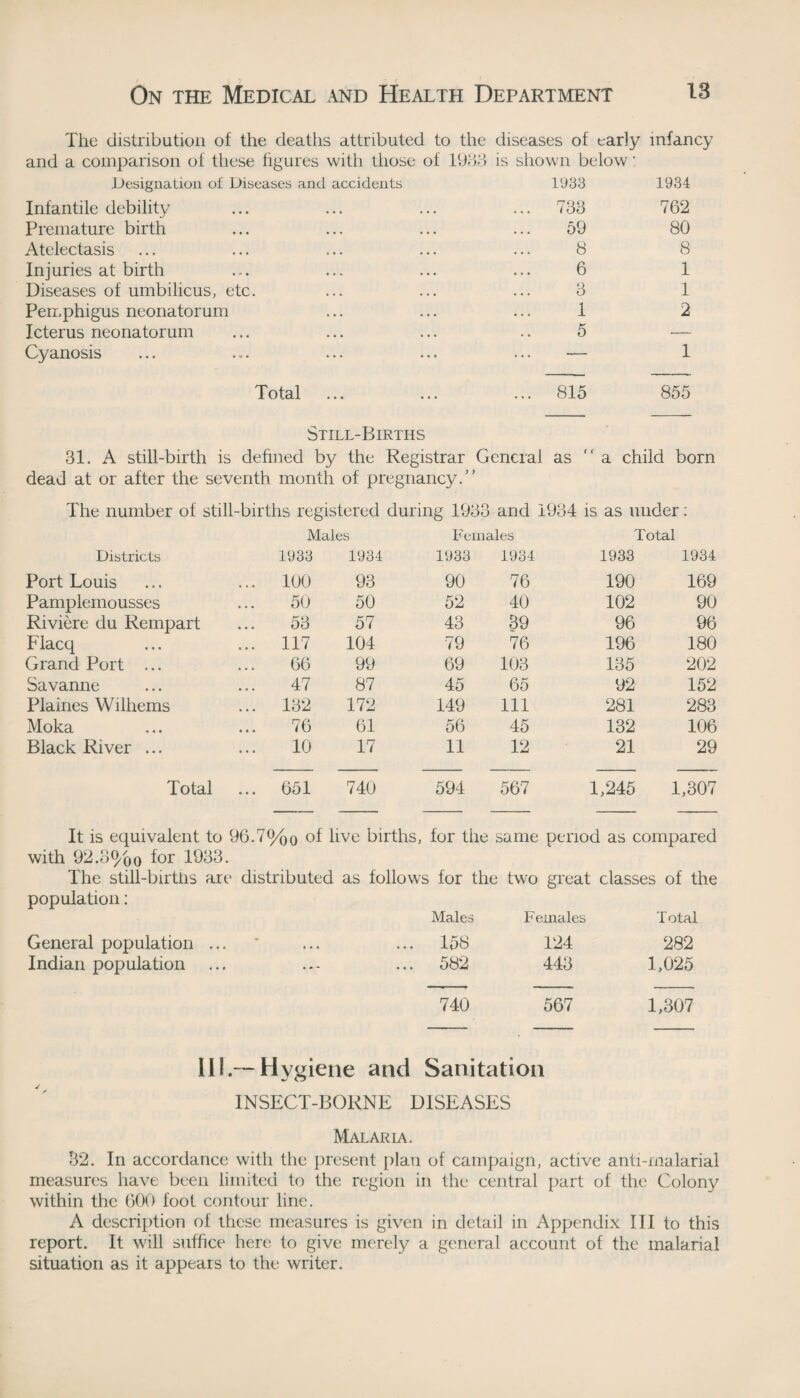 The distribution of the deaths attributed to the diseases of early infancy and a comparison of these figures with those of 1933 is shown below: Designation of Diseases and accidents 1933 1934 Infantile debility Premature birth Atelectasis Injuries at birth Diseases of umbilicus, etc. Pemphigus neonatorum Icterus neonatorum Cyanosis 733 59 8 6 3 1 5 762 80 8 1 1 2 1 Total 815 855 Still-Births 31. A still-birth is defined by the Registrar General as “ a child born dead at or after the seventh month of pregnancy.” The number of still-births registered during 1933 and 1934 is as under: Males Females Total Districts 1933 1934 1933 1934 1933 1934 Port Louis ... 100 93 90 76 190 169 Pamplemousses 50 50 52 40 102 90 Riviere du Rempart 53 57 43 39 96 96 Flacq ... 117 104 79 76 196 180 Grand Port ... 66 99 69 103 135 202 Savanne 47 87 45 65 92 152 Plaines Wilhems ... 132 172 149 111 281 283 Moka 76 61 56 45 132 106 Black River ... 10 17 11 12 21 29 Total 651 740 594 567 1,245 1,307 It is equivalent to 96.7%o of live births, for the same period as compared with 92.3%o for 1933. The still-births are distributed as follows for the two great classes of the population: Males Females Total General population ... ... 158 124 282 Indian population ... 582 443 1,025 740 567 1,307 HI.—Hygiene and Sanitation INSECT-BORNE DISEASES Malaria. 32. In accordance with the present plan of campaign, active anti-malarial measures have been limited to the region in the central part of the Colony within the 600 foot contour line. A description of these measures is given in detail in Appendix III to this report. It will suffice here to give merely a general account of the malarial situation as it appears to the writer.