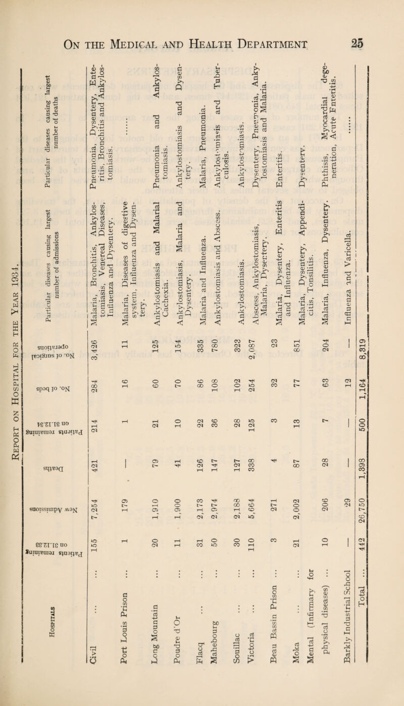 Hi co 05 < W w s H « O P < H CD O) W) CD c - .S rt CD <D 3 T3 cd ., -i o o M cd a; <u n $ 6 .a § •V p ^CTj 3 O P* CD 0) be CD be P C .O *CD *CD rH CD s 6 T3 tn <U «M $ ° <U In tn a> •3 x a a a o d Dh C/I O W £ O H « O Ph M SHOp'BjacIO J-EDl9jnS JO OJsJ spaq jo -om SqjT29Q 3 Ph co O W <D co G^ w jr 9 b< fa G G 15 co co Px . g G O •rH l-H G 65 co G • rH G u PL. CO CO o 15 f—I co G • C43 h <PP CO X o G • - O > u pq M rrH <D V G G oj CO N co G G.JS 2 V-i in G 'G 2 6 X O G WZT‘18 u0 SUIUIBIUOI SJUOTJEJ snoissiuipy 88’EriC oo lunilRUIOJ SJUOIJBJ p 15 G _ 45 to G “ • -1 05 r*' Jj So (D H G 15 • > G • rH <D CO KJ1 Kw 15 43 bpQ X) G ^ G G N G co 15 CO 05 G O 15 r-G CO G .5 s 0 X CO JO i x G G .$3 w G O G |1 Is a G • rH G G s X3 G G co •rH CO G • rH a o I G 15 co & p X) G G co • rH co d • rH 6 o 4-> co •a* <G x G G G • rH G i—i G HI 1*5 CO ' rH co G G • rH G O 6 G 15 G P G • rH C G 13 G N G 15 G X G G CO . . 2 >> 05 X co C5 O X X o ^ U 1 ^ G o v G ”55 « O 15 I—i CO G G G • rH Ih _G G 15 •G G H X u G co • *H U ^ co lO • rH O “ r-H O G ° CO CO 45 O co rG <1 X G G co • *H rSl aj • rH a o +-> co CO G • rH a a CO O r-H r^ G I G < G /c g 43 §1 G'g CD G G G P.co CO i5 a G 3 cn co co O CO • rH CO CTj o +-> CO O r-H >i CO • rH CO cti K# le fj. •sc ^ g~ •v * ^ co b co G 15 X o 43 CO x CO • rH +-> • rH 1-1 15 4J G w CO • rH 4-> • rH )-i 15 4-> G w 15 ■+J G 15 co P X G 15 Oh a i 15 to <D . XJ c/i . -H 4-< •c _ 15 .a a Eft Ss g.g G r O .2 +3 co a3 *rH », -G 05 X G rG P 15 -M . a g 05 n ^ G 15 Q £ G G 'C x G G G G 15 X co X •'_l G -> 15 X co X ^ 2 Q § •^3 c/T 1h -rH 43 x G ° <D +J G 15 co P G N G 15 G X G G • rH l-i 43 G 43 13 o • rH t—i G > ■g G G N G 15 G X £ Wh <3 M <1 < < 3 S G h-1 X rH o Hi o o X t~- X i—i HI ! 05 1 CT rH CM »o X X CM X CM »o O 1 rH H rH T—1 X t— X c X CM X oa cm' x' H CD O O X X <M Hi CM r- X CM H< 00 rH X co o O X) X C— X rH X CM rH r-H CM rH rH H rH rH o CM X X *o X X T~ 1 O rH CM rH CM X CM CM rH 1 O CM rH lO i-H 05 rH X t- t— X Hi t- X 1 X CM -G CM CM X X CM 1 05 H i—1 P rH X X - rH H o> o O X Hi X Hi rH CM X 05 O iO l>- rH O t- X X t~ O o M CM rH X 05 rH X rH X CM o CM t- t>- rH t-H CM” cm' Cl U5 cm' X CM rH O rH rH o O O X rH O 1 CM iO CM rH X X rH CM r-H 1 n r—I rH HI • M . . • • • • • • • • * • o 13 * # * * • * S—1 o x ; a o CO • rH H P CO G • rH G X G l-l o to ; ; G O co •H l-i P _G ’co : Infirmary CO 15 co G 15 co • rH o CO G • rH Vh -4—» CO U Total • rH G G O X H G Victoria co G v ^ 13 O a Civil O P tJ o p £ to G O P 15 l-i X G O P Flacq o X 15 G S Souillac PQ G G 15 pq Moka Mental • rH CO K^-l X p Th G W