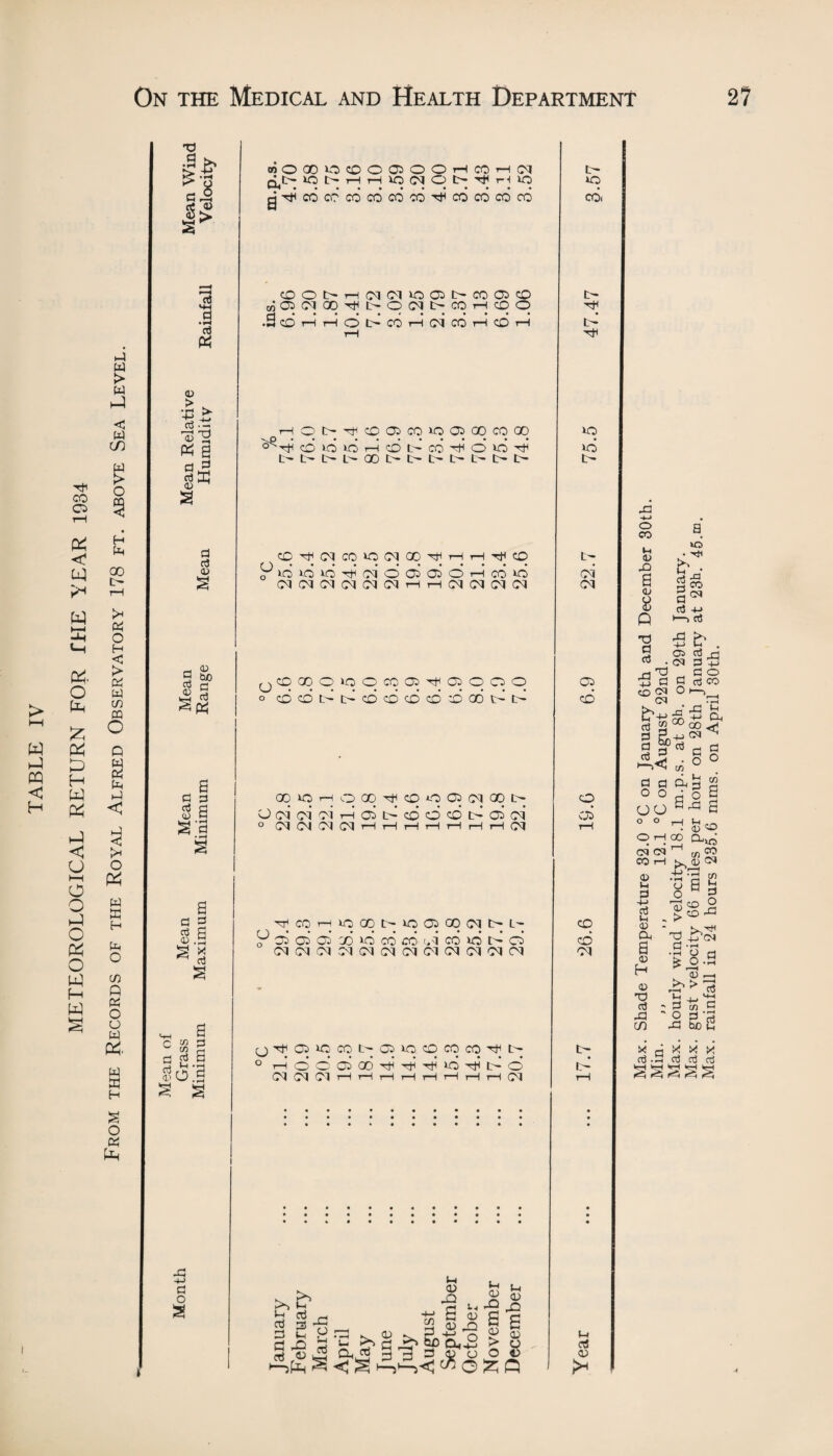 nOOOiOCOOOJOOHCOHN lCNHHIO(NOt>^r<lO gXcdcccdcdcdcoXcdcdcdcd X o c6i > w X PQ < H X co o & < X w X X (X o £ X X H W X X < u ►—t o o X o X o X X X § d w > w X < w CO o § H CD X o H < > 3 W CO CQ o Q s 3 3 < >< o X w ffi H 3 O CO Q 3 O O W x. H S o 3 X rt MH g rt X (D X ^ d .3 3- «a d 3 s d Cj 0> _ <D 03 X £ d d d CD 6 d a a g a J.§ a a % a d a X * »-t o.a OOt>H(M(N>oait>C005CO MO5(NQ0^i>q(Nt>cQHcDq • 3 CO T—I 1—1 O X CO t—I (M CO T—i CO T—I HOt-^CDOCOiOOOOCOOq °^x cd id X X cd X co X o vo X o o cDd<cqcoiOiHOqd|HH^CO lo^^XcidojoioHcoo nCDQOOiOOcOO^OOOO w •••••••••••• o OCOt>l>CDcDcOcDCDOOl>t> oqiCHOco^cooO(MQqi> O d doi h oi d 6 cd t> o X ° (^(M!M(MHHHHHHH(M ^cqT-iiqcqt>0 05 00(H^L'; 9 oi d oi co iq co co i.'i co >o X o CM CM CM CM (M CM CM (M CM CM <M CM (jdiOMOCOt'OiOCDCqcO'^L'- ° Hdodo6XXX»oXt>d (M <M (M t—I i-! t—i X X r—l X t—i CM X X X X VO o X X X (M 02 cd o cd CO X Ol X X b Cti 3 b s^= 3 o X 0) art CD . 3 . X bn n, 3 - J-t <v 'S *■< S 0) <v X '' o 3 rv X XX 3 3 3 rV o ►Xx ^ S 1—5*—><3s ^ o 3 <d rO <D > o £ 3 CD X <D 8 M CtJ 0) >■< Max. Shade Temperature 32.0 °C on January 6th and December 30th. ^in- >> >, 12.1 °C on August 22nd. Max. hourly wind velocity 18.1 m.p.s. at 8h. on 29th January. Max. gust velocity 66 miles per hour on 28th January at 23h. 45.m. Max. rainfall in 24 hours 235.6 mms. on April 30th.