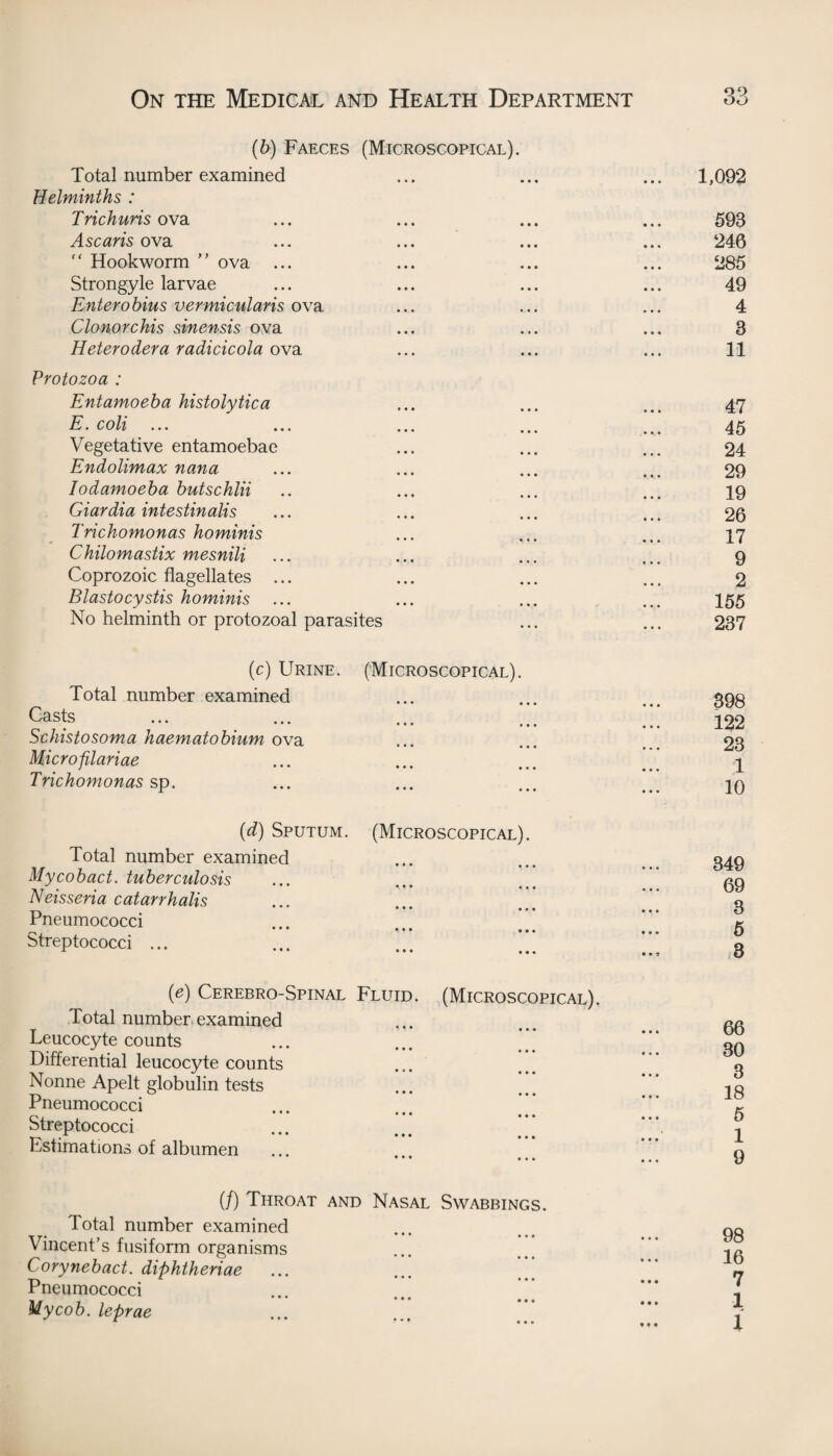 (b) Faeces (Microscopical). Total number examined ... ... ... 1,092 Helminths : Trichuris ova Ascaris ova “ Hookworm ” ova ... Strongyle larvae Enterobius vermicularis ova Cion orchis sinensis ova Heterodera radicicola ova Protozoa : Entamoeba histolytica ... ... ... 47 E. coli ... ... ... ... ... 45 Vegetative entamoebae ... ... ... 24 Endolimax nana ... ... ... ... 29 Iodamoeba butschlii .. ... ... ... 19 Giardia intestinalis ... ... ... ... 26 Trichomonas hominis ... ... ... 47 Chilomastix mesnili ... ... ... ... 9 Coprozoic flagellates ... ... ... ... 2 Blastocystis hominis ... ... ... ... 155 No helminth or protozoal parasites ... ... 237 (c) Urine. (Microscopical) Total number examined Casts ... ... ... Schistosoma haematobium ova Microfilariae Trichomonas sp. 398 122 23 1 246 285 49 4 3 11 (d) Sputum. (Microscopical). Total number examined Mycobact. tuberculosis Neisseria catarrhalis • • • • • • Pneumococci Streptococci ... ... ... (e) Cerebro-Spinal Fluid. (Microscopical). Total number examined Leucocyte counts Differential leucocyte counts Nonne Apelt globulin tests Pneumococci Streptococci Estimations of albumen (/) Throat and Nasal Swabbings. Total number examined Vincent’s fusiform organisms Corynebact. diphtheriae Pneumococci My cob. leprae 349 69 3 5 3 66 30 3 18 5 1 9 98 16 7 1 1 * ♦ #