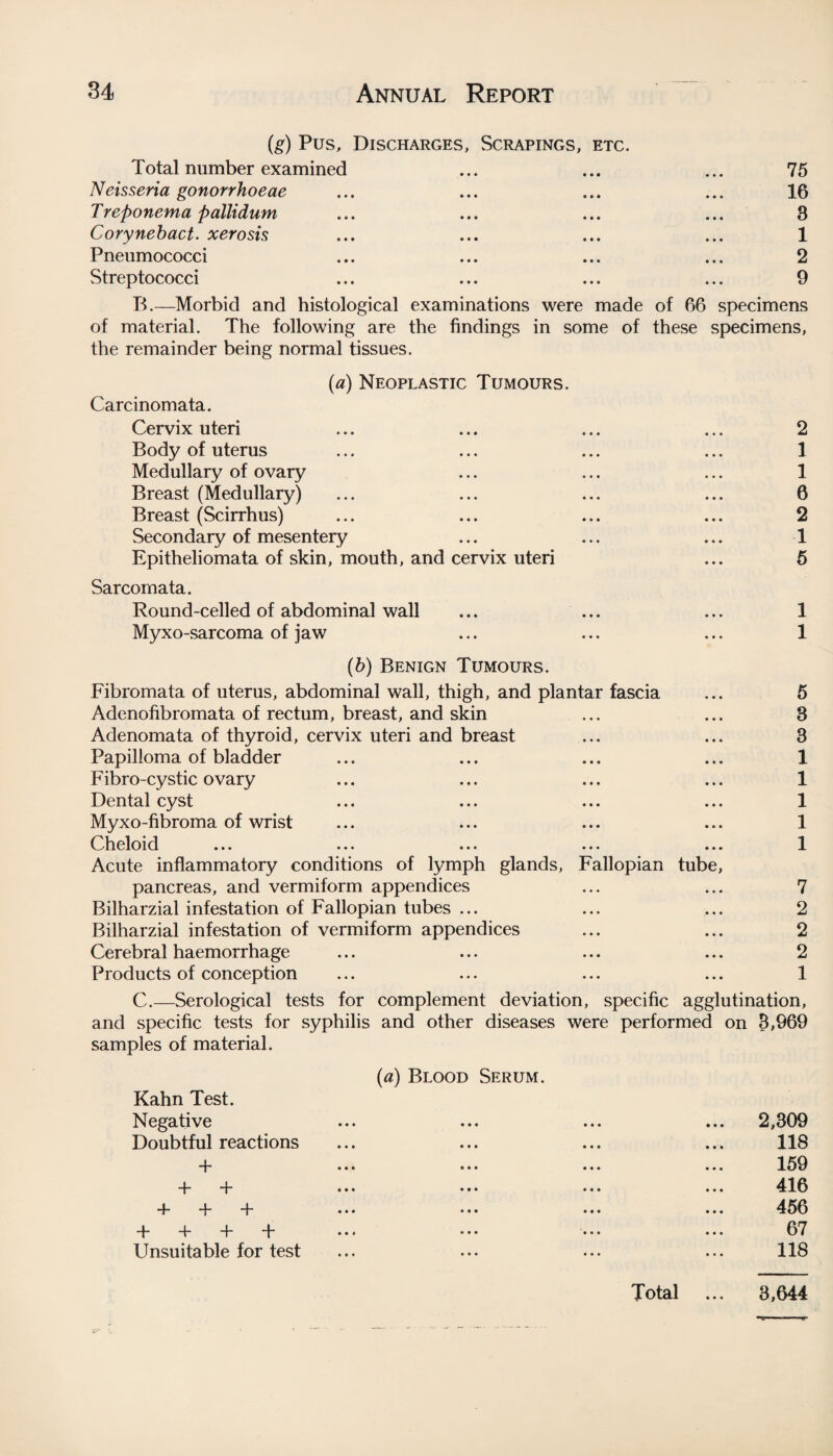 (g) Pus, Discharges, Scrapings, etc. Total number examined ... ... ... 75 Neisseria gonorrhoeae ... ... ... ... 16 Treponema pallidum ... ... ... ... 8 Corynebact. xerosis ... ... ... ... 1 Pneumococci ... ... ... ... 2 Streptococci ... ... ... ... 9 B.—Morbid and histological examinations were made of 66 specimens of material. The following are the findings in some of these specimens, the remainder being normal tissues. (a) Neoplastic Tumours. Carcinomata. Cervix uteri ... ... ... ... 2 Body of uterus ... ... ... ... 1 Medullary of ovary ... ... ... 1 Breast (Medullary) ... ... ... ... 6 Breast (Scirrhus) ... ... ... ... 2 Secondary of mesentery ... ... ... 1 Epitheliomata of skin, mouth, and cervix uteri ... 5 Sarcomata. Round-celled of abdominal wall ... ... ... 1 Myxo-sarcoma of jaw ... ... ... 1 (b) Benign Tumours. Fibromata of uterus, abdominal wall, thigh, and plantar fascia ... 5 Adenofibromata of rectum, breast, and skin ... ... 8 Adenomata of thyroid, cervix uteri and breast ... ... 3 Papilloma of bladder ... ... ... ... 1 Fibro-cystic ovary ... ... ... ... 1 Dental cyst ... ... ... ... 1 Myxo-fibroma of wrist ... ... ... ... 1 Cheloid ... ... ... ... ... 1 Acute inflammatory conditions of lymph glands, Fallopian tube, pancreas, and vermiform appendices ... ... 7 Bilharzial infestation of Fallopian tubes ... ... ... 2 Bilharzial infestation of vermiform appendices ... ... 2 Cerebral haemorrhage ... ... ... ... 2 Products of conception ... ... ... ... 1 C.—Serological tests for complement deviation, specific agglutination, and specific tests for syphilis and other diseases were performed on 8,969 samples of material. (a) Blood Serum. Kahn Test. Negative Doubtful reactions + + + 4- + + + 4- + + Unsuitable for test 2,309 118 159 416 456 67 118 Total 3,644