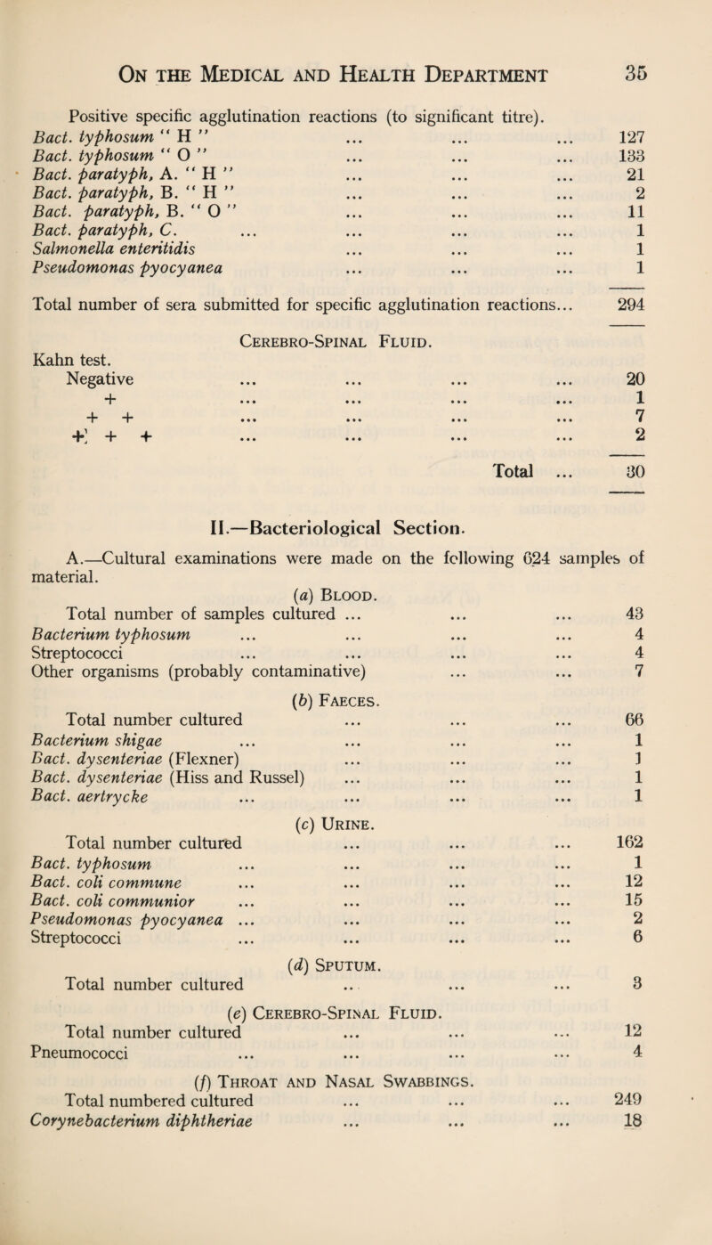 Positive specific agglutination reactions (to significant titre). Bad. typhosum “ H ” Bad. typhosum “ O ” Bad. paratyph, A. “ H ” Bad. paratyph, B. “ H ” Bad. paratyph, B. “ O ” Bad. paratyph, C. Salmonella enteritidis Pseudomonas pyocyanea Total number of sera submitted for specific agglutination reactions. Cerebro-Spinal Fluid. Kahn test. Negative + + + +: + + 127 133 21 2 11 1 1 1 294 Total 20 1 7 2 30 II.—Bacteriological Section. A.—Cultural examinations were made on the following 624 samples of material. {a) Blood. Total number of samples cultured ... ... ... 43 Baderium typhosum ... ... ... ... 4 Streptococci ... ... ... ... 4 Other organisms (probably contaminative) ... ... 7 (b) Faeces. Total number cultured Baderium shigae Bad. dysenteriae (Flexner) Bad. dysenteriae (Hiss and Russel) Bad. aertrycke (c) Urine. Total number cultured Bad. typhosum Bad. coli commune Bad. coli communior Pseudomonas pyocyanea Streptococci Total number cultured (d) Sputum. (e) Cerebro-Spinal Fluid. Total number cultured Pneumococci (/) Throat and Nasal Swabbings. Total numbered cultured Cory neb aderium diphtheriae 66 1 1 1 1 162 1 12 15 2 6 3 12 4 249 18