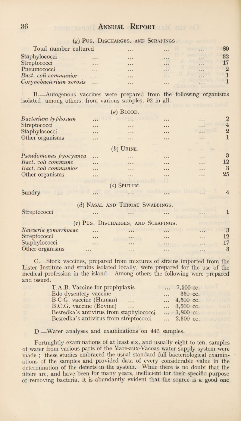 {g) Pus, Discharges, and Scrapings. Total number cultured ... ... ... 89 Staphylococci ... ... ... ... 32 Streptococci ... ... ... ... 17 Pneumococci ... ... ... ... 2 Bad. coli communior .... ... ... ... 1 Cory neb aderium xerosis ... ... ... ... 1 B.—Autogenous vaccines were prepared from the following organisms isolated, among others, from various samples, 92 in all. Baderium typhosum (a) Blood. • * • • • • » «« 2 Streptococci • • * • • • • • • 4 Staphylococci • • • e • • • • • 2 Other organisms • • » • • • * •» 1 Pseudomonas pyocyanea ... (6) Urine. •«• »* * • • • 3 Bad. coli commune • • • • • • « • • 12 Bad. coli communior • • • ♦ • • • • • 3 Other organisms •«• • • • • • • 25 Sundry (c) Sputum. • • • • • • • ♦ • 4 (d) Nasal Streptococci and Throat Swabbings. •«• « • • • • • 1 (e) Pus, Discharges, and Scrapings. Neisseria gonorrhoeae • • • 3 Streptococci • * < •«» • • • 12 Staphylococci • • • • • • • • • 17 Other organisms • • • • • • *» * 3 C.—Stock vaccines, prepared from mixtures of strains imported from the Lister Institute and strains isolated locally, were prepared for the use of the medical profession in the island. Among others the following were prepared and issued. T.A.B. Vaccine for prophylaxis ... 7,500 cc. Edo dysentery vaccine ... ... 350 cc. B C G. vaccine (Human) ... ... 4,500 cc. B.C.G. vaccine (Bovine) ... ... 3,500 cc. Besredka’s antivirus from staphylococci ... 1,800 cc. Besredka’s antivirus from streptococci ... 2,300 cc. D.—Water analyses and examinations on 446 samples. Fortnightly examinations of at least six, and usually eight to ten, samples of water from various parts of the Mare-aux-Vacoas water supply system were made ; these studies embraced the usual standard full bacteriological examin¬ ations of the samples and provided data of every considerable value in the determination of the defects in the system. While there is no doubt that the litters are, and have been for many years, inefficient for their specific purpose of removing bacteria, it is abundantly evident that the source is a good one
