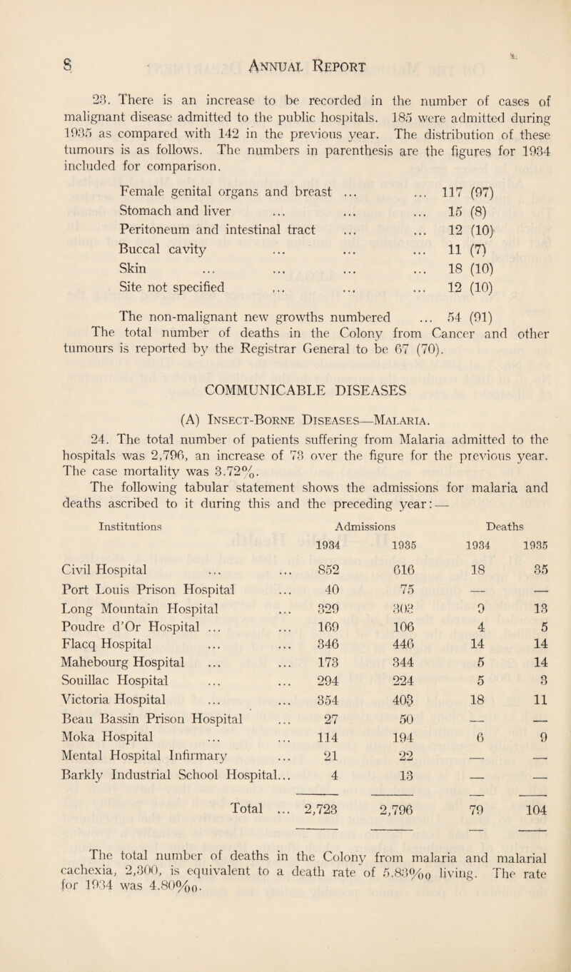 i- 23. There is an increase to be recorded in the number of cases of malignant disease admitted to the public hospitals. 185 were admitted during 1935 as compared with 142 in the previous year. The distribution of these tumours is as follows. The numbers in parenthesis are the figures for 1934 included for comparison. Female genital organs and breast ... ... 117 (97) Stomach and liver ... 15 (8) Peritoneum and intestinal tract ... 12 (10) Buccal cavity ... 11 (7) Skin ... 18 (10) Site not specified ... 12 (10) The non-malignant new growths numbered ... 54 (91) The total number of deaths in the Colony from Cancer and other tumours is reported by the Registrar General to be 67 (70). COMMUNICABLE DISEASES (A) Insect-Borne Diseases—Malaria. 24. The total number of patients suffering from Malaria admitted to the hospitals was 2,796, an increase of 73 over the figure for the previous year. The case mortality was 3.72%. The following tabular statement shows the admissions for malaria and deaths ascribed to it during this and the preceding year: — Institutions Admissions Deaths 1934 1935 1934 1935 Civil Hospital 852 616 18 35 Port Louis Prison Hospital 40 75 —- —- Long Mountain Hospital 329 303 9 13 Poudre d’Or Hospital ... 169 106 4 5 Flacq Hospital 346 446 14 14 Mahebourg Hospital 173 344 5 14 Souillac Hospital 294 224 5 3 Victoria Hospital 354 403 18 11 Beau Bassin Prison Hospital 27 50 — — Moka Hospital 114 194 6 9 Mental Hospital Infirmary 21 22 —.. —- Barkly Industrial School Hospital... 4 13 — — Total ... 2,723 2,796 79 104 The total number of deaths in the Colony from malaria and malarial cachexia, 2,300, is equivalent to a death rate of 5.83%0 living. The rate for 1934 was 4.80%o