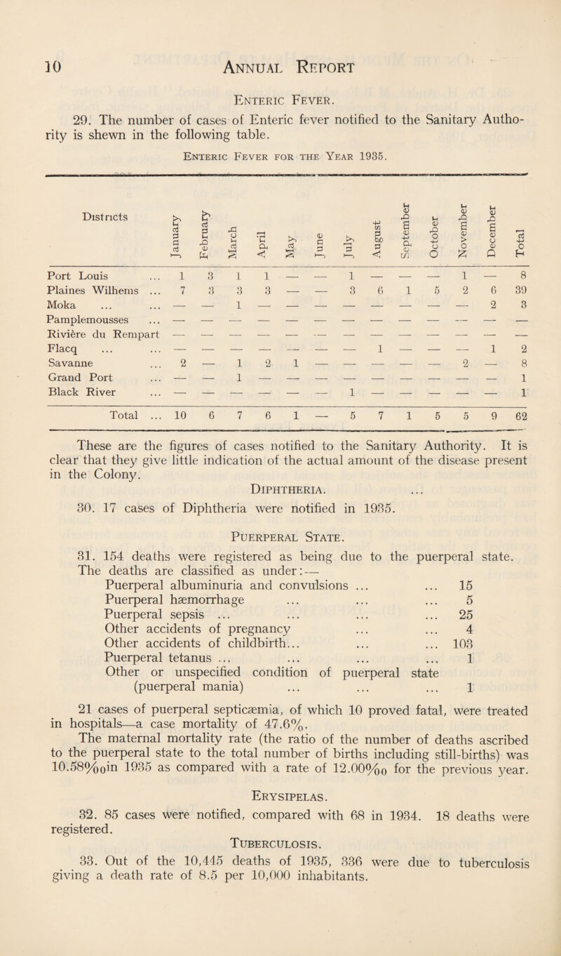 Enteric Fever. 29. The number of cases of Enteric fever notified to the Sanitary Autho¬ rity is shewn in the following table. Enteric Fever for the Year 1935. Districts J anuary February March April May June July August September October November December Total Port Louis 1 3 1 1 . - — 1 — — — 1 — 8 Plaines Wilhems ... 7 3 3 3 — — 3 6 1 5 2 6 39 Moka — — 1 — — — — — — — — 2 3 Pamplemousses — Riviere du Rempart — Flacq — — — — — — — 1 — — 1 2 Savanne 2 — 1 2 1 — — ■—- — — 2 — 8 Grand Port — — 1 — — — — — — — — — 1 Black River — — — — — —- 1 — — — — — 1 Total 10 6 7 6 1 — 5 7 1 5 5 9 62 These are the figures of cases notified to the Sanitary Authority. It is clear that they give little indication of the actual amount of the disease present in the Colony. Diphtheria. 30. 17 cases of Diphtheria were notified in 1935. Puerperal State. 31. 154 deaths were registered as being due to the puerperal state. The deaths are classified as under: — Puerperal albuminuria and convulsions ... ... 15 Puerperal haemorrhage ... ... ... 5 Puerperal sepsis ... ... ... ... 25 Other accidents of pregnancy ... ... 4 Other accidents of childbirth... ... ... 103 Puerperal tetanus ... ... ... ... 1 Other or unspecified condition of puerperal state (puerperal mania) ... ... ... 1 21 cases of puerperal septicaemia, of which 10 proved fatal, were treated in hospitals—a case mortality of 47.6%. The maternal mortality rate (the ratio of the number of deaths ascribed to the puerperal state to the total number of births including still-births) was 10.58%0in 1935 as compared with a rate of 12.00%o for the previous year. Erysipelas. 32. 85 cases were notified, compared with 68 in 1934. 18 deaths were registered. Tuberculosis. 33. Out of the 10,445 deaths of 1935, 336 were due to tuberculosis giving a death rate of 8.5 per 10,000 inhabitants.