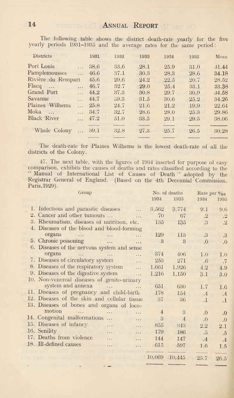 The following table shows the district death-rate yearly for the five yearly periods 1981-1935 and the average rates for the same period: Districts 1931 1932 1933 1934 1935 Mean Port Louis 38.6 33.6 28.1 25.9 31.0 31.44 Pamplemousses 46.6 37.1 30.3 28.3 28.6 34.18 Riviere du Rempart 45.6 29.6 24.2 22.5 20.7 28.52 Flacq 46.7 32.7 29.0 25.4 33.1 33.88 Grand Port 44.2 37.3 30.8 29.7 30.9 34.58 Savanne 44.7 39.3 31.5 30.6 25.2 34.26 Plaines Wilhems 25.8 24.7 21.6 21.2 19.9 22.64 Moka 34.7 32.7 28.6 28.0 25.3 29.86 Black River 47.2 51.0 33.5 29.1 29.5 38.06 Whole Colony ... 89.1 32.8 27.3 25.7 26.5 30.28 The death-rate for Plaines Wilhems is the lowest death-rate of all the districts of the Colony. 47. The next table, with the figures of 1934 inserted for purpose of easy comparison, exhibits the causes of deaths and rates classified according to the “ Manual of International List of Causes of Death ” adopted by the Registrar General of England. (Based on the 4th Decennial Commission, Paris, 1929). Group No. of deaths Rate per %o 1934 1935 1934 1935 1. Infectious and parasitic diseases 3,562 3,774 9.1 9.6 2. Cancer and other tumours ... 70 67 .2 .2 3. Rheumatism, diseases of nutrition, etc. 135 135 .3 .2 4. Diseases of the blood and blood-forming organs 129 113 .3 .3 5. Chronic poisoning 3 3 .0 .0 6. Diseases of the nervous system and sense organs 374 406 1.0 1.0 7. Diseases of circulatory system 253 271 .6 .7 8. Diseases of the respiratory system 1,661 1,926 4.2 4.9 9. Diseases of the digestive system 1,216 1,150 3.1 3.0 10. Non-venereal diseases of genito-urmary system and annexa 651 630 1.7 1.6 11. Diseases of pregnancy and child-birth 178 154 .4 .4 12. Diseases of the skin and cellular tissue 37 36 .1 .1 13. Diseases of bones and organs of loco- motion 4 3 .0 .0 14. Congenital malformations ... 3 4 .0 .0 15. Diseases of infancy 855 843 2.2 2.1 16. Senility 179 186 .5 .5 17. Deaths from violence 144 147 .4 .4 18. Ill-defined causes 615 597 1.6 1.5 10,069 10,445 25.7 26.5