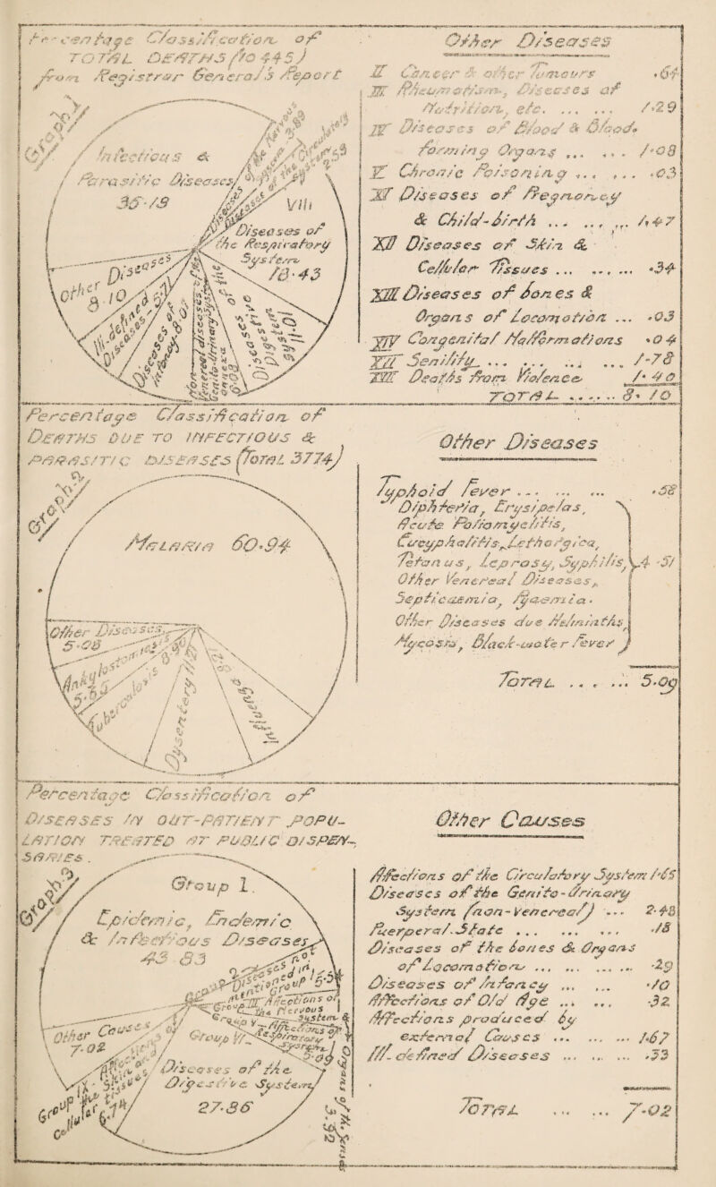 /'*  C'9,7h?$£ f/assin catioru of TO 779 L 0£~s?rfSS fto 44 5 J /ro/ri /fd/yistrap &en crai S' /Feport Offer Diseases «S»**9 iJMUU-i*v f <9r»mt*x. m-*» -A.. ■■' • -S :.-jiiw..TnM> I im **~*f — H Ch/T.c%r f oijcr %maurs f* 4$ * Or />/ f/ <>/ / / a r ! vV' • / ■>? fact fey s & >v, av<$ . ‘■4 , iflV i* V / .^rrtis/A'e A’seosa/y/fr :p $6-/3 /i/ir VIU \y^//^ S*\ A r/A teu ^ D D t-V^-x ■A Diseases or 4 c Fesp/ra forty : f£??cvt*\ ! i*5 X' 7c\ 5: \ /£?. 42 ft JL '*» J35T iff cam of/sm-s Disease# cf ffafr^/icn-. etc.. A 2 9 ilT Dfsepses of 3/q&x/ $ &/op<f* formicy Dry an# M, ,, . /'<?# JET Circa/c fc/sonl Dr \>y •# * if f * « * £/«- ? %• JliT P/seases of f£ey/%on,c-jy • f ? r' ■ ' J ’ /?*z ?*• -vj> £ Per cent aye C/ass if?cation. of Der/nu oar ro iriFfcr/oifs & PFPSS/T/ C OJSF/9S/TS (Jorni 3/74/ 7\ -■— \ V»> *5 ts ^ >*his 8c C/ii/W- lirt/i ,. K8 O/Scases or 3/7,-z <& Ce/fo/on- 'Tissues .., TCffl Diseas es pf Jon es 8 Organs of leconjof/b/z ... °03 £/7 Cb/zgcnifaf f?a/iorm ai/ons ->04 ZZf Seni/ifjp. ... ... .-. j ... A78 r/Wf /)raffs front r/e/eszeo /- 4 O 7/DTSF . . v • S * / <? Othe^r Diseases Typfo/i feyisr . -. ... ... -4^ */ /ef/a, 8/ys/po /as t \ f/cc'fo, fbf/o/noe//t?s, L acypftaf/f/s.'J.ef/i a fy/oa, 'Tefart asf, leprosyt Sgp/i/fS O/Acr fe/ieroal D/se&s&sA Sep f/c asm. / af fpoo/rx /«. Oiler f/seexsrs due f/e/nra?Ai< ■ffgcosra^ 3/aclauatb r /erer j AH l d/x/r? &0*9f Wrier ^ k F N Lul°r Df fi a A -J*/ n > K / sK 1 k* ts, a ,r / ^ / f v / I Tare? l. ... ... 5.0;? Percentage C/o ss if col/on of 9 V I D/s£ss£s //y oar /g/vr j^opu- ifirton Tpysrso ar Foo.ua d/sps/v- sap/es . ^—— — Offer Cours ers (3to p i Oj/ Up idem /c? /7nc/e,7r/c <&; In /hey: 'oos f/SFtvses 83 n^,J ___ Voihu \ p Q2 up/ ' j / ^ i/. \ •' iJ/SCGsrvs of Me. ''} 3 \r/jK' Si” 5 ^ / f/syes/r ue. SysU^f $ ^ / C5. M/ecfons pf fie. Ofco/aAnry 3ys/<?m A/S f)/se as c s of i/je Gcnitc - Or/a. arg Syj lorn, fa on - Veaerea/J -.. 2-fl) faerpercr/.S/a/c. 48 M/soases of /Ac /ones dk fry on s of'loco maf/ons. '2p Diseases of Infancy ... ,do f/Tcefforts o/O/d fye ..* ... Oz ,/fffccfien. S' pro da cc <f /</ exfcm a/ lasses .76/ ///- c/c fner/ Dseases .J3 Term. ■ /* 02 -*-