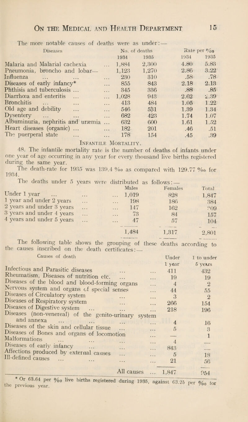 The more notable causes of deaths were as under: — Diseases No. 'if deaths Rate per %0 1934 1935 1934 1935 Malaria and Malarial cachexia 1,884 2,300 4.80 5.83 Pneumonia, broncho and lobar— 1,123 1,270 2.86 3.22 Influenza 230 310 .58 .78 Diseases of early infancy* 855 843 2.18 2.13 Phthisis and tuberculosis ... 345 336 .88 .85 Diarrhoea and enteritis 1,028 943 2.62 L. 39 Bronchitis 413 484 1.05 1.22 Old age and debility 546 531 1.39 1.34 Dysentery 682 423 1.74 1.07 Albuminuria, nephritis and uraemia ... 632 600 1.61 1.52 Heart diseases (organic) ... 182 201 .46 .51 The puerperal state 178 154 .45 .39 Infantile Mortality. 48. The infantile mortality rate is the number of deaths of infants under one year of age occurring in any year for every thousand live births registered during the same year. I he death-rate for 1985 was 189.4 %o as compared with T29.77 %o for 1984. The deaths under 5 years were distributed as follows: — Males Females Total Under 1 year ... 1,019 828 1,847 1 year and under 2 years 198 186 384 2 years and under 3 years 147 162 909 3 years and under 4 years 73 84 157 4 years and under 5 years 47 1,484 57 1,317 104 2,801 The following table shows the the causes inscribed on the death grouping of these certificates: — deaths according to Causes of deatli Infectious and Parasitic diseases Rheumatism, Diseases of nutrition etc. Diseases of the blood and blood-forming organs Nervous system and organs of special senses Diseases of Circulatory system Diseases of Respiratory system Diseases of Digestive system Diseases (non-venereal) of the genito-urinary syste and annexa Diseases of the skin and cellular tissue Diseases of Bones and organs of locomotion Malformations Diseases of early infancy Affections produced by external causes Ill-defined causes All causes m Under 1 to under 1 year 5 yea,rs 411 432 19 19 4 2 44 55 3 2 266 154 218 196 4 16 5 3 — 1 4 _____ 843 _ 5 18 21 56 1,847 954 * Or 63.64 per %0 live births registered during 1936, against C3.Q5 per %„lor the previous year, /uu