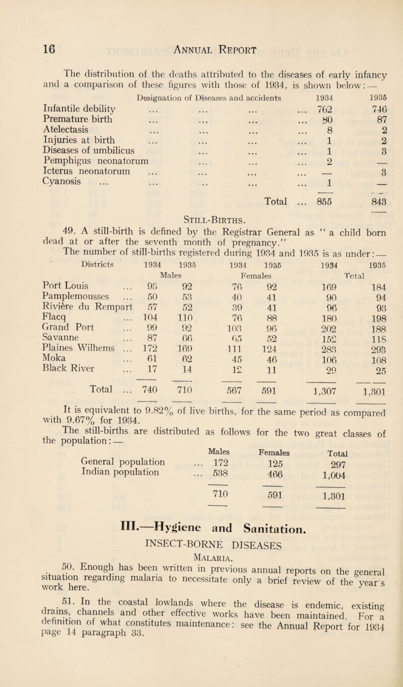 The distribution of the deaths attributed to the diseases of early infancy and a comparison of these figures with those of 1934, is shown below: — Designation of Diseases and accidents 1934 Infantile debility ... ... ... ... 762 Premature birth ... ... ... ... .80 Atelectasis ... ... ... ... 8 Injuries at birth ... ... ... ... 1 Diseases of umbilicus ... ... ... 1 Pemphigus neonatorum ... ... ... 2 Icterus neonatorum ... ... ... ... _ Cyanosis ... ... ... ... ... 1 Total 855 1935 746 87 2 2 3 3 843 Still-Births. 49. A still-birth is defined by the Registrar General as  a child born dead at or after the seventh month of pregnancy. The number of still-births registered during 1934 and 1935 is as under: — Districts 1934 1935 1934 1935 1934 L935 Males Females Total Port Louis 93 92 76 92 169 184 Pamplemousses 50 53 40 41 90 94 Riviere du Rempart 57 52 39 41 96 93 Flacq 104 110 76 88 180 198 Grand Port 99 92 103 96 202 188 Savanne 87 66 65 52 152 11S Plaines Wilhems ... 172 169 111 124 283 293 Moka 61 62 45 46 106 108 Black River 17 14 12 11 29 25 Total ... 740 710 567 591 1,307 1,301 It is equivalent to 9.82% of live births, for the same period as compared with 9.67% for 1934. The still-births are distributed as follows for the two great classes of the population: — Males Females Total General population ... 172 125 297 Indian population ... 538 466 1,004 710 591 1,301 III. Hygiene and Sanitation. INSECT-BORNE DISEASES Malaria. 50. Enough has been written in previous annual reports on the general situation regarding malaria to necessitate only a brief review of the vear's work here. y 51. In the coastal lowlands where the disease is endemic, existing drams channels and other effective works have been maintained. For a definition of what constitutes maintenance: see the Annual Report for 1934 page 14 paragraph 33. ‘ ^ -
