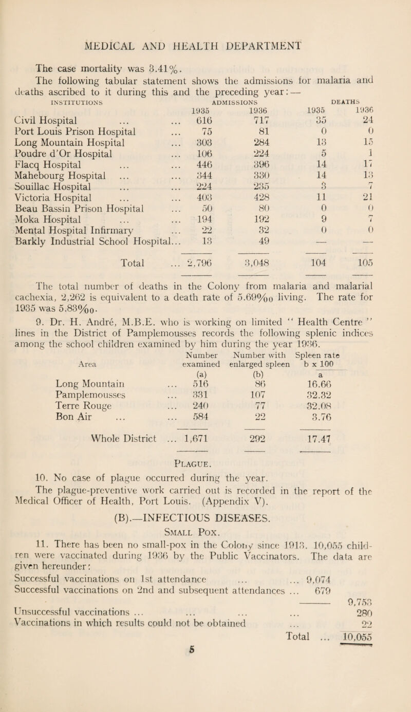 The case mortality was 8.41%. The following tabular statement shows the admissions for malaria and deaths ascribed to it during this and the preceding year: - INSTITUTIONS ADMISSIONS DEATHS 1935 1936 1935 1936 Civil Hospital 616 717 35 24 Port Louis Prison Hospital 75 81 0 0 Long Mountain Hospital ... 303 284 13 15 Poudre d’Or Hospital ... 106 224 5 I Flacq Hospital ... 446 396 14 17 Mahebourg Hospital ... 344 330 14 13 Souillac Hospital ... 224 235 3 7 Victoria Hospital ... 403 428 11 21 Beau Bassin Prison Hospital 50 80 0 0 Moka Hospital ... 194 192 9 n i Mental Hospital Infirmary 22 32 0 0 Barkly Industrial School Hospital 13 49 — — Total ... 2,796 3,048 104 105 The total number of deaths in the Colony from malaria and malarial cachexia, 2,262 is equivalent to a death rate of 5.69%o living. The rate for 1935 was 5.83%0. 9. Dr. H. Andre, M.B.E. who is working on limited Health Centre lines in the District of Pamplemousses records the followin g splenic indices among the school children examined by him during the year 1936. N amber Number with Spleen rate Area examined enlarged spleen b x 100 (a) (b) a Long Mountain .. 516 86 16.66 Pamplemousses .. 331 107 32.32 Terre Rouge .. 240 77 32.08 Bon Air .. 584 22 3.76 Whole District . .. 1,671 292 17.47 Plague. 10. No case of plague occurred during the year. The plague-preventive work carried out is recorded in the report of the Medical Officer of Health, Port Louis. (Appendix V). (B).—INFECTIOUS DISEASES. Small Pox. 11. There has been no small-pox in the Colony since 1918. 10,055 child¬ ren were vaccinated during 1936 by the Public Vaccinators. The data are given hereunder: Successful vaccinations on 1st attendance ... ... 9,074 Successful vaccinations on 2nd and subsequent attendances ... 679 Unsuccessful vaccinations ... Vaccinations in which results could not be obtained Total 9,753 280 22 10,055 * * *