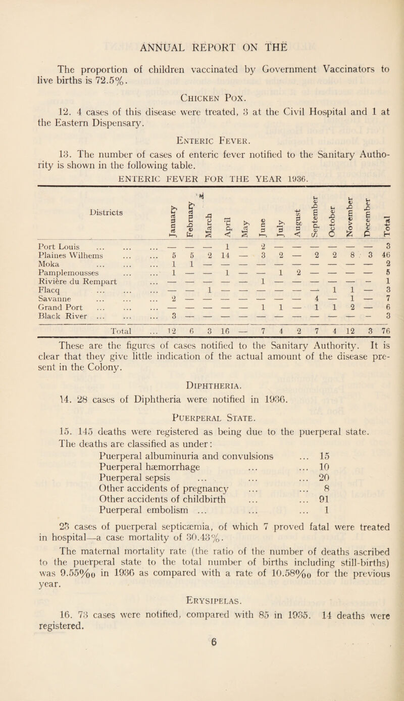 The proportion of children vaccinated by Government Vaccinators to live births is 72.5%. Chicken Pox. 12. 4 cases of this disease were treated, d at the Civil Hospital and 1 at the Eastern Dispensary. Enteric Fever. 13. The number of cases of enteric fever notified to the Sanitary Autho¬ rity is shown in the following table. ENTERIC FEVER FOR THE YEAR 1936. Districts January February March April May June July August September October November December Total Port Louis _ _ _ 1 _ 2 — — — — — — 3 Plaines Wilhems 5 5 2 14 — 3 2 — 2 2 8 3 46 Moka 1 1 2 Pamplemo usses ... 1 — — 1 — — 1 2 — — — — 5 Riviere du Rempart ... — — — — —- 1 — — — — — — 1 F'lacq . . . - — 1 — — — — — —- 1 1 — 3 Savanne 2 — — — — — — — 4 — 1 — 7 Grand Port ... — — — — — 1 1 — 1 1 2 — 6 Black River ... 3 — 3 Total ... 12 6 3 16 — 7 4 2 7 4 12 3 76 These are the figures of cases notified to the Sanitary Authority. It is clear that they give little indication of the actual amount of the disease pre¬ sent in the Colony. Diphtheria. 14. 28 cases of Diphtheria were notified in 1936. Puerperal State. 15. 145 deaths were registered as being due to the puerperal state. The deaths are classified as under: Puerperal albuminuria and convulsions ... 15 Puerperal haemorrhage ... ... 10 Puerperal sepsis ... ... ... 20 Other accidents of pregnancy ... ... 8 Other accidents of childbirth ... ... 91 Puerperal embolism ... ... ... 1 23 cases of puerperal septicaemia, of which 7 proved fatal were treated in hospital—a case mortality of 30.43%. The maternal mortality rate (the ratio of the number of deaths ascribed to the puerperal state to the total number of births including still-births) was 9.55%o in 1936 as compared with a rate of 10.58%q for the previous year. Erysipelas. 16. 73 cases were notified, compared with 85 in 1935. 14 deaths were registered.