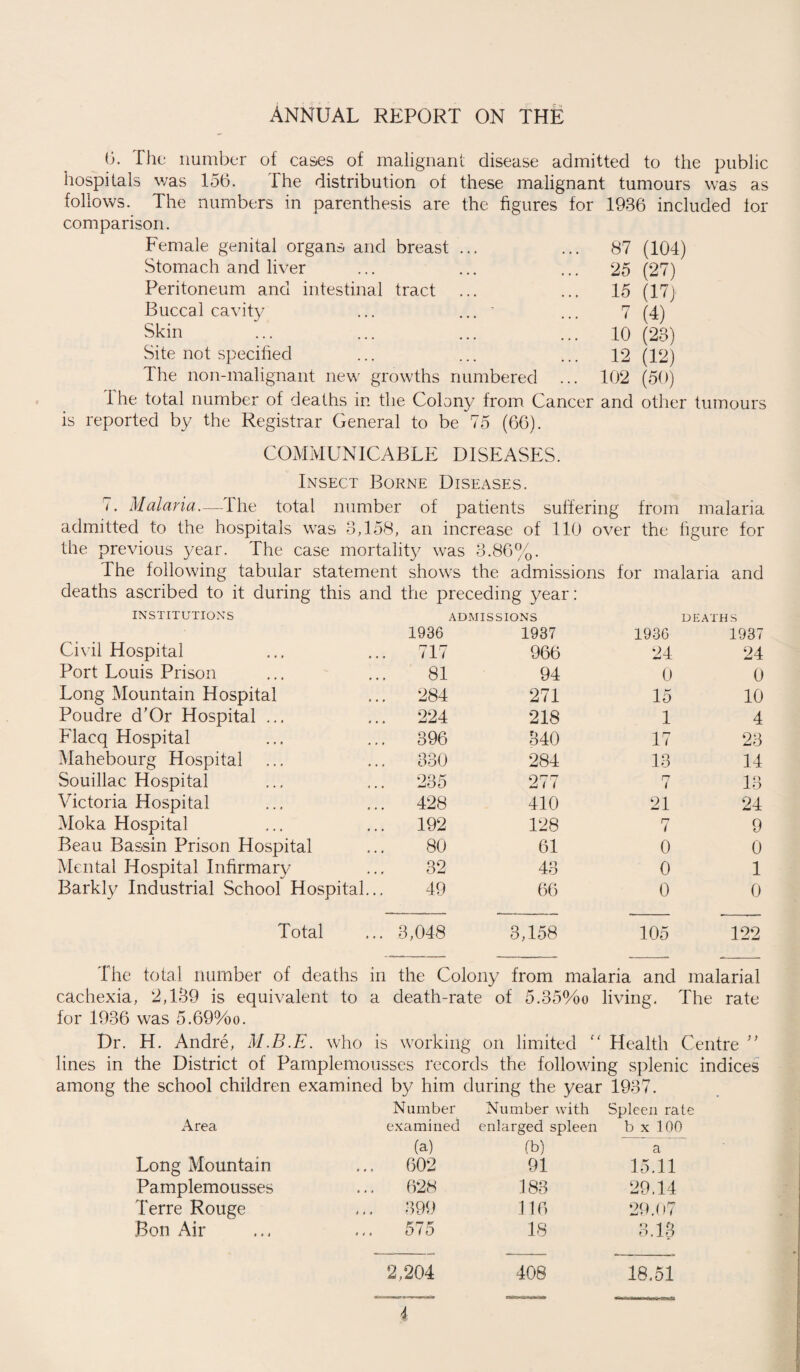 0. The number of cases of malignant disease admitted to the public hospitals was 156. The distribution of these malignant tumours was as follows. The numbers in parenthesis are the figures for 1936 included for comparison. Female genital organs and breast ... ... 87 Stomach and liver ... ... ... 25 Peritoneum and intestinal tract ... ... 15 Buccal cavity ... ... ’ ... 7 Skin ... ... ... ... 10 Site not specified ... ... ... 12 The non-malignant new growths numbered ... 102 i he total number of deaths in the Colony from Cancer and other tumours is reported by the Registrar General to be 75 (66). (104) (27) (17) (4) (23) (12) (50) COMMUNICABLE DISEASES. Insect Borne Diseases. o Malaria.— The total number of patients suffering from malaria admitted to the hospitals was 3,158, an increase of 110 over the figure for the previous year. The case mortality was 3.86%. The following tabular statement shows the admissions for malaria and deaths ascribed to it during this and the preceding year: INSTITUTIONS ADMISSIONS DEATHS 1936 1937 1936 1937 Civil Hospital ... 717 966 24 24 Port Louis Prison 81 94 0 0 Long Mountain Hospital ... 284 271 15 10 Poudre d’Or Hospital ... ... 224 218 1 4 Flacq Hospital ... 396 340 17 23 Mahebourg Hospital ... 330 284 13 14 Souillac Hospital ... 235 277 n i 13 Victoria Hospital ... 428 410 21 24 Moka Hospital ... 192 128 7 9 Beau Bassin Prison Hospital 80 61 0 0 Mental Hospital Infirmary 32 43 0 1 Barkly Industrial School Hospital 49 66 0 0 Total ... 3,048 3,158 105 122 The total number of deaths in the Colony from malaria and malarial cachexia, 2,139 is equivalent to a death-rate of 5.35%o living. The rate for 1936 was 5.69%o. Dr. H. Andre, M.B.E. who is working on limited “ Health Centre ” lines in the District of Pamplemousses records the following splenic indices among the school children examined by him during the year 1937. Number Number with Spleen rate Area examined enlarged spleen b x 100 (a) fb) a Long Mountain . 602 91 15.11 Pamplemousses 628 188 29.14 Terre Rouge 399 116 29.07 Bon Air 575 18 3.13 2,204 408 18.51 i