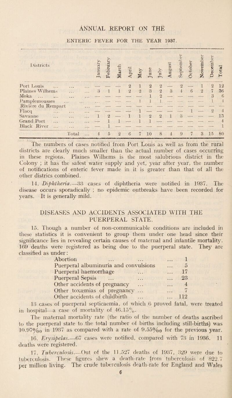 ENTERIC FEVER FOR THE YEAR 1937. Districts 1 January j February March April >“> s s d •—> !>-. 3 >—> August September October November December j | Total ♦ Port Louis _ _ _ 2 1 2 2 — 2 — 1 2 12 Plaines Wilhems 3 1 1 2 2 8 2 3 4 6 2 7 36 Moka ... — — — — — 1 2 — — — — 3 6 Pamplemousses — ■— — 1 1 i —- — — — L 4 Riviere du Rempart ... — — — — — — — —- —- — — — -— Flacq . ... — — — — 1 — — — — 1 — 2 4 Savanne 1 2 — 1 1 2 2 1 3 — — — 13 Grand Port . . . - 1 1 — 1 1 — — — — — -- 4 Black River ... — 1 — — — — — — — —- — — 1 Total 4 5 2 G 7 10 8 4 9 7 3 15 80 The numbers of cases notified from Port Louis as well as from the rural districts are clearly much smaller than the actual number of cases occurring in these regions. Plaines Wilhems is the most salubrious district in the Colony ; it has the safest water supply and yet, year after year, the number of notifications of enteric fever made in it is greater than that of all the other districs combined. 14. Diphtheria.—33 cases of diphtheria were notified in 1937. The disease occurs sporadically ; no epidemic outbreaks have been recorded for years. It is generally mild. DISEASES AND ACCIDENTS ASSOCIATED WITH THE PUERPERAL STATE. 15. Though a number of non-communicable conditions are included in these statistics it is convenient to group them under one head since their significance lies in revealing certain causes of maternal and infantile mortality. 169 deaths were registered as being due to the puerperal state. They are classified as under: Abortion ... ... ... 1 Puerperal albuminuria and convulsions ... 5 Puerperal haemorrhage ... ... 17 Puerperal Sepsis ... ... ... 23 Other accidents of pregnancy ... ... 4 Other toxaemias of pregnancy ... ... 7 Other accidents of childbirth ... ... 112 13 cases of puerperal septicaemia, of which 6 proved fatal, were treated in hospital—a case of mortality of 46.15%. The maternal mortality rate (the ratio of the number of deaths ascribed to the puerperal state to the total number of births including still-births) was 10.97%o in 1937 as compared with a rate of 9.55%o for the previous year. 16. Erysipelas.—67 cases were notified, compared with 73 in 1936. 11 deaths were registered. 17. Tuberculosis—Out of the 11,527 deaths of 1937, 329 were due to tuberculosis. These figures shew a death-rate from tuberculosis of 822.7 per million living. The crude tuberculosis death-rate for England and Wales