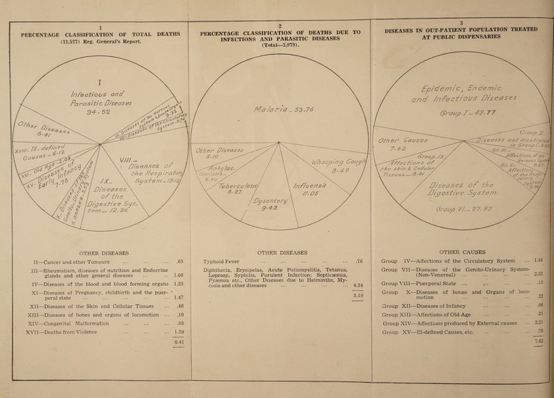 PERCENTAGE CLASSIFICATION OF TOTAL DEATHS (11,527) Reg. General’s Report. PERCENTAGE CLASSIFICATION OF DEATHS DUE TO INFECTIONS AND PARASITIC DISEASES (Total—3,979). DISEASES IN OUT-PATIENT POPULATION TREATED AT PUBLIC DISPENSARIES Dp/Demic, Endemic and infect/ ouc Dis e<3s e s Group I - 42- 7 7 077 <5 f~ Couses 7. 62 Group,ZX /ZZZe c f/on s o7 Z/je s/t/n Z CeZZoZ-zr/ 77s sues— S’-Z/ Diseases of tie Digestive System Group 7/. - 27. 92 Group 27. Dis eases not men t/oned Zn Sroopl-5-65, Gr. ///._ ~— rrffections of the Venroos Sysh 6r. V- 3-67 P ffectfons of the Fespi- v rotary System v 3 ‘96/ OTHER DISEASES II—Cancer and other Tumours ... ••• .65 III— Rheumatism, diseases of nutrition and Endocrine glands and other general diseases ••• ••• 1.06 IV— Diseases of the blood and blood forming organs 1.23 XI—Diseases of Pregnancy, childbirth and the puer- * peral state ••• ••• ••• 1.47 XII—Diseases of the Skin and Cellular Tissues ... .46 XIII— Diseases of bones and organs of locomotion ... .10 XIV— Congenital Malformation ... ... ... .05 XVII—Deaths from Violence ... ... ... 1.39 6.41 OTHER DISEASES Typhoid Fever ... ••• ••• ••• .76 Diphtheria, Erysipelas, Acute Poliomyelitis, Tetanus, Leprosy, Syphilis, Purulent Infection: Septicaemia, Pyaemia etc., Other Diseases due to Helminths, My¬ cosis and other diseases • •• ••• ••• ••• 4.34 5.10 OTHER CAUSES Group IV—Affections of the Circulatory System Group VII—Diseases of the Genito-Urinary System- (Non-Venereal) Group VIII—Puerperal State .... ,.. Group X—Diseases of bones and Organs of loco¬ motion Group XII—Diseases of Infancy Group XIII—Affections of Old Age Group XIV—Affections produced by External causes Group XV—Ill-defined Causes, etc. 1.49 2.52 .13 .22 .06 .21 2.21 .78 7.62