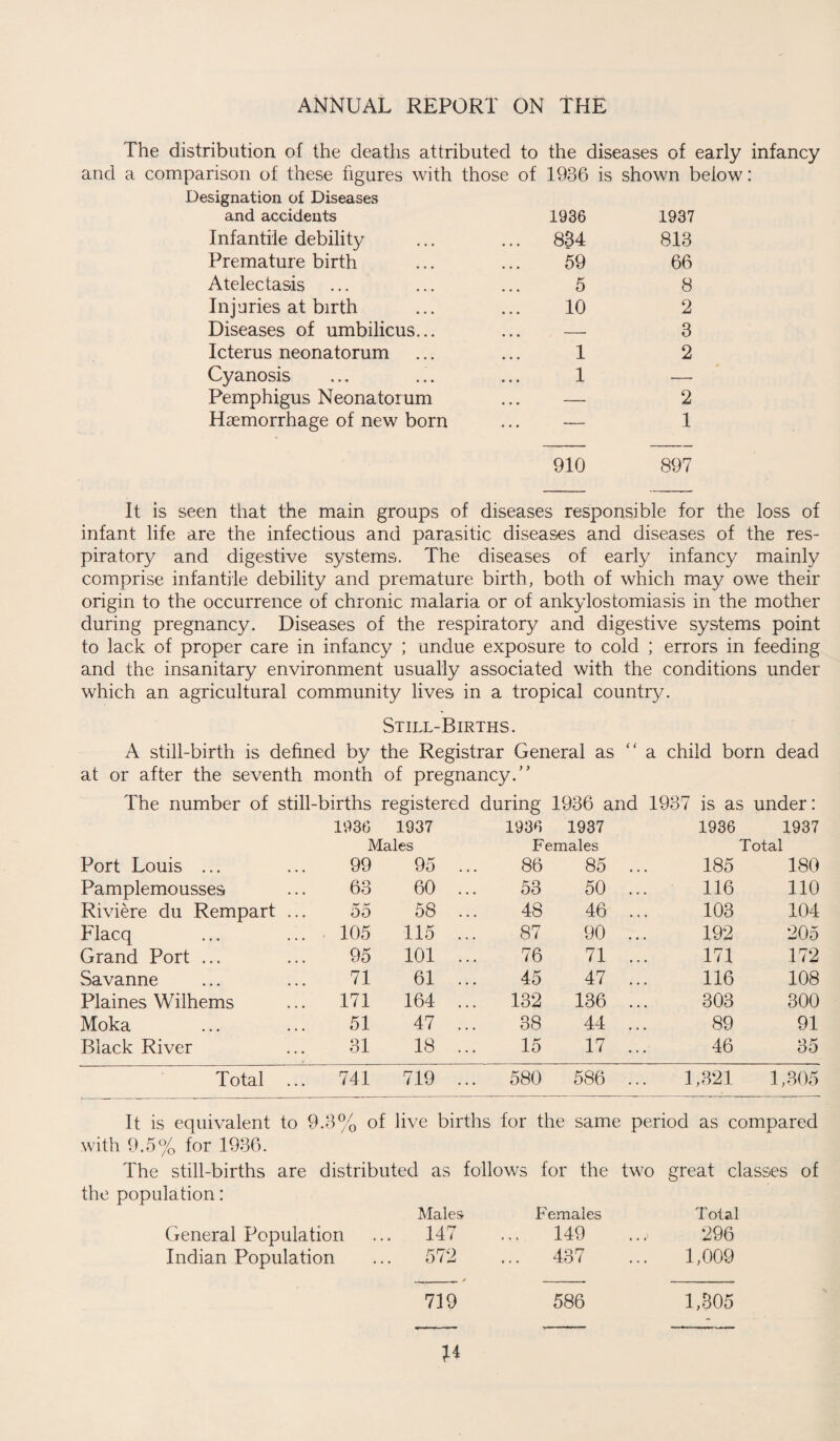 The distribution of the deaths attributed to the diseases of early infancy and a comparison of these figures with those of 1936 is shown below: Designation of Diseases and accidents 1936 1937 Infantile debility ... 834 813 Premature birth 59 66 Atelectasis 5 8 Injuries at birth 10 2 Diseases of umbilicus... . . . - 3 Icterus neonatorum 1 2 Cyanosis 1 — Pemphigus Neonatorum ... — 2 Haemorrhage of new born ... -— 1 910 897 It is seen that the main groups of diseases responsible for the loss of infant life are the infectious and parasitic diseases and diseases of the res¬ piratory and digestive systems. The diseases of early infancy mainly comprise infantile debility and premature birth, both of which may owe their origin to the occurrence of chronic malaria or of ankylostomiasis in the mother during pregnancy. Diseases of the respiratory and digestive systems point to lack of proper care in infancy ; undue exposure to cold ; errors in feeding and the insanitary environment usually associated with the conditions under which an agricultural community lives in a tropical country. Still-Births. A still-birth is defined by the Registrar General as “ a child born dead at or after the seventh month of pregnancy/’ The number of still- -births registered during 1936 and 1937 is as under: 1936 1937 1936 1937 1936 1937 Males Females Total Port Louis ... 99 95 ... 86 85 .. 185 180 Pamplemousses 63 60 ... 53 50 .. 116 110 Riviere du Rempart ... 55 58 ... 48 46 .. 103 104 Flacq 105 115 ... 87 90 .. 192 205 Grand Port ... 95 101 ... 76 71 .. 171 172 Savanne 71 61 ... 45 47 .. 116 108 Plaines Wilhems 171 164 ... 132 136 .. 303 300 Moka 51 47 ... 38 44 .. 89 91 Black River 31 18 ... 15 17 .. 46 35 Total ... 741 719 ... 580 586 .. 1,321 1,305 It is equivalent to 9.3% of live births for the same period as compared with 9.5% for 1936. The still-births are distributed as follows for the two great classes of the population: Males Females Total General Population ... 147 149 296 Indian Population ... 572 ... 437 1,009 719 586 1.305