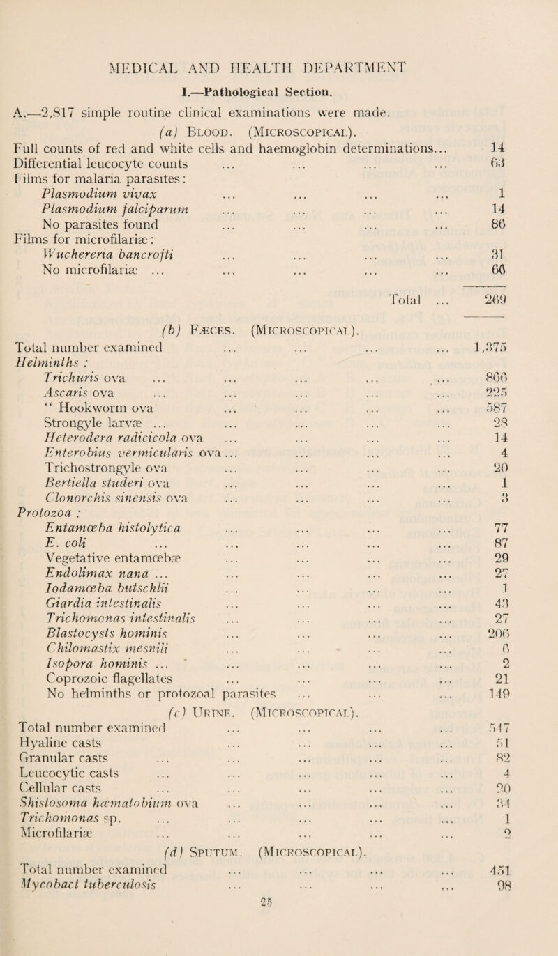 I.—Pathological Section. A.—2,817 simple routine clinical examinations were made. (a) Blood. (Microscopical). Full counts of red and white cells and haemoglobin determinations... Differential leucocyte counts Films for malaria parasites: Plasmodium vivax Plasmodium falciparum No parasites found Films for microfilariae: IVuchereria bancrofti No microfilariae ... Total (b) Faeces. (Microscopical). Total number examined Helminths : Trichuris ova A scans ova Hookworm ova Strongyle larvae ... Heterodera radicicola ova Enter obius vermicularis ova ... Trichostrongyle ova Bertiella studeri ova Clonorchis sinensis ova Protozoa : Entamoeba histolytica E. coli Vegetative entamoebae Endolimax nana ... Iodamceba butschlii Giardia intestinalis Trichomonas intestinalis Blastocysts hominis Chilomastix mesnili Isopora hommis ... Coprozoic flagellates No helminths or protozoal parasites (c) Urine. (Microscopical). Total number examined Hyaline casts Granular casts Leucocytic casts Cellular casts Shistosoma hcematobium ova Trichomonas sp. Microfilariae (d) Sputum. Total number examined Mvcobact tuberculosis * (Microscopical). n 63 1 14 86 31 66 269 866 225 587 28 14 4 20 1 3 77 87 29 27 1 43 27 206 6 2 21 149 547 51 82 4 20 34 1 451 98 ♦ ♦ •