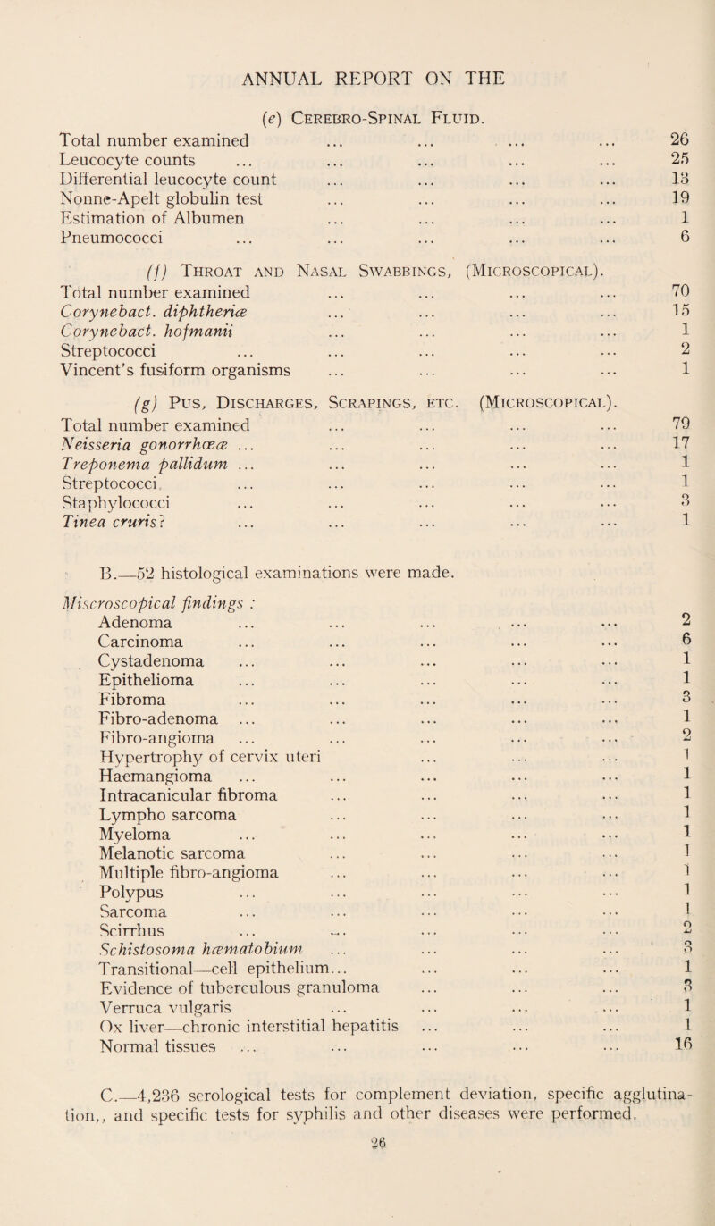 (e) CerebroSpinal Fluid. Total number examined ... ... ... ... 26 Leucocyte counts ... ... ... ... ... 25 Differential leucocyte count ... ... ... ... 13 Nonne-Apelt globulin test ... ... ... ... 19 Estimation of Albumen ... ... ... ... 1 Pneumococci ... ... ... ... ... 6 (j) Throat and Nasal Swabbings, (Microscopical). Total number examined ... ... ... ... 70 Corynebact. diphtheria ... ... ... ... 15 Corynebact. hofmanii ... ... ... ... 1 Streptococci ... ... ... ... ... 2 Vincent’s fusiform organisms ... ... ... ... 1 (g) Pus, Discharges, Scrapings, etc. (Microscopical). Total number examined ... ... ... ... 79 Neisseria gonorrhoea ... ... ... ... ... 17 Treponema pallidum ... ... ... ... ... 1 Streptococci ... ... ... ... ... 1 Staphylococci ... ... ... ... ... 3 Tinea cruris? ... ... ... ... ••• 1 B. —52 histological examinations were made. Miscroscopical findings : Adenoma ... ... ... ... • • • 2 Carcinoma ... ... ... ... ... 6 Cystadenoma ... ... ... ... . • • 1 Epithelioma ... ... ... ... ... 1 Fibroma ... ... ... ... ••• 3 Fibro-adenoma ... ... ... ... ... 1 Fibro-angioma ... ... ... ... ... 2 Hypertrophy of cervix uteri ... ... ... 1 Haemangioma ... ... ... ... ... 1 Intracanicular fibroma ... ... ... ... 1 Lympho sarcoma ... ... ... ••• 1 Myeloma Melanotic sarcoma ... ... ... ... 1 Multiple fibro-angioma ... ... ... ... 1 Polypus Sarcoma ... ... • • • • • • • • • 1 Scirrhus ... ~. ... ••• ••• 2 Schistosoma hamatobium ... ... ... ... 3 Transitional—cell epithelium... ... ... ... 1 Evidence of tuberculous granuloma ... ... ... 3 Verruca vulgaris ... ... ... ... 1 Ox liver—chronic interstitial hepatitis ... ... ... 1 Normal tissues ... ... ... ••• ••• 16 C. _4,236 serological tests for complement deviation, specific agglutina¬ tion,, and specific tests for syphilis and other diseases were performed.