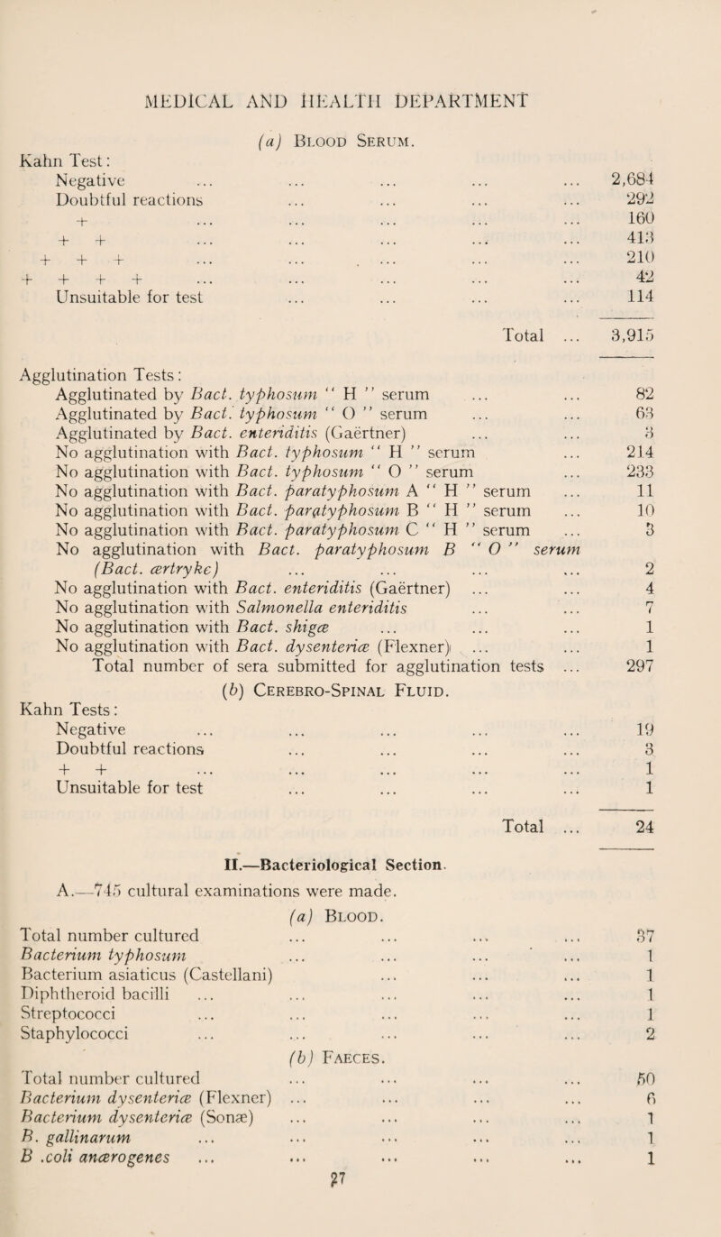 (a) Blood Serum. Kahn Test: Negative Doubtful reactions -+- 4- 4~ • •. ... ... 4- 4~ 4“ ... ... 4 ... ... ... Unsuitable for test Total ... 3,915 Agglutination Tests: Agglutinated by Bact. typhosum “ H serum ... ... 82 Agglutinated by Bad. typhosum “ O ” serum ... ... 63 Agglutinated by Bad. enteriditis (Gaertner) ... ... 3 No agglutination with Bact. typhosum H serum ... 214 No agglutination with Bact. typhosum O serum ... 233 No agglutination with Bad. paratyphosum A “ H serum ... 11 No agglutination with Bact. paratyphosum B “ H serum ... 10 No agglutination with Bact. paratyphosum C “ H serum ... 3 No agglutination with Bad. paratyphosum B O ” serum (Bact. eertryke) ... ... ... ... 2 No agglutination with Bad. enteriditis (Gaertner) ... ... 4 No agglutination with Salmonella enteriditis ... ... 7 No agglutination with Bact. shigee ... ... ... 1 No agglutination with Bact. dysentence (Flexner) ... ... 1 Total number of sera submitted for agglutination tests ... 297 (6) Cerebro-Spinal Fluid. Kahn Tests: Negative ... ... ... ... ... 19 Doubtful reactions ... ... ... ... 3 i ... ... ... ... ... 1 Unsuitable for test ... ... ... ... 1 292 160 413 210 42 114 Total II.—Bacteriological Section. A.—745 cultural examinations were made. (a) Blood. Total number cultured Bacterium typhosum Bacterium asiaticus (Castellani) Diphtheroid bacilli Streptococci Staphylococci (b) Faeces. Total number cultured Bacterium dysenteries (Flexner) ... Bacterium dysenteries (Some) B. gallinarum B .coli aneerogenes 24 1 1 1 1 2 50 6 1 1 1