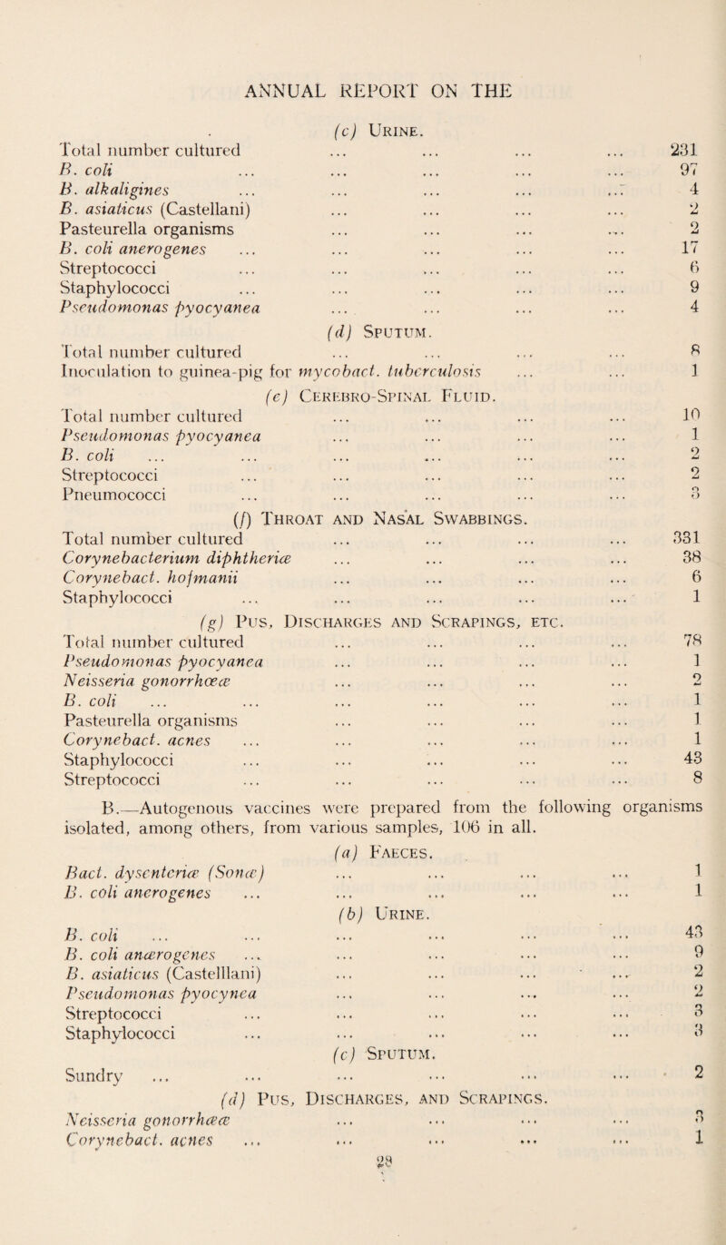 (c) Urine. Total number cultured B. coli B. alkaligines B. asiaticus (Castellani) Pasteurella organisms B. coli anerogenes Streptococci Staphylococci Pseudomonas pyocyanea ... (d) Sputum. Total number cultured Inoculation to guinea-pig for mycobact. tuberculosis (e) CerebroSpinal Fluid. Total number cultured Pseudomonas pyocyanea B. coli Streptococci Pneumococci (/) Throat and Nasal Swabbings Total number cultured Cory neb acterium diphtherice Corynebact. hofmanii Staphylococci 9 2 17 6 9 4 8 1 10 1 2 2 o O 331 38 6 1 (g) Pus, Discharges and Scrapings, etc. Total number cultured 78 Pseudomonas pyocyanea ... ... ... • 1 Neisseria gonorrhoea ... ... ... 2 B. coli ... ... ... • 1 Pasteurella organisms ... ... ... 1 Corynebact. acnes ... ... ... 1 Staphylococci ... « . . ... 43 Streptococci ... 8 B.—Autogenous vaccines were prepared from the following organisms isolated, among others, from Bad. dysenteric (Sonce) various samples, 106 in all. (a) Faeces. ... ... ... •* 1 B. coli anero genes ... 6.0 0.0 •• 1 B. coli (b) Urine. 43 B. coli anero genes ... 0 . . ... 9 B. asiaticus (Castelllani) 0.0 ... ... f. 2 Pseudomonas pyocynea ... ... • • • • 9 . Streptococci 0.0 » » . * * . • . 3 Staphylococci 0 . . 0 * • • • • • o O Sundry (c) Sputum. ... ... . « i • 2 (d) Pus, Neisseria gonorrhea Discharges, and Scrapings. 4,0 * < « * * * « 3 Corynebact. acnes 4.0 4 • * * • » « 1 2d