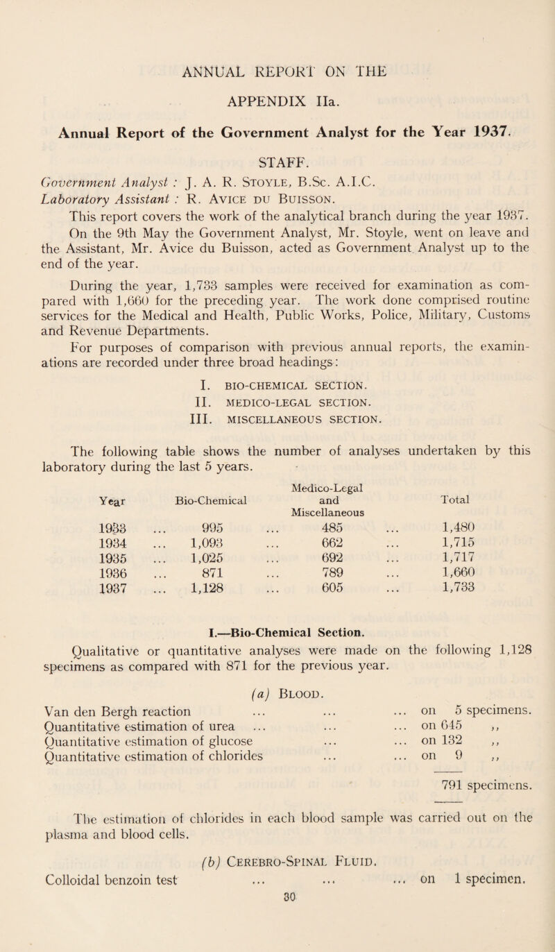 APPENDIX Ha. Annual Report of the Government Analyst for the Year 1937, STAFF. Government Analyst : J. A. R. Stoyle, B.Sc. A.I.C. Laboratory Assistant : R. Avice du Buisson. This report covers the work of the analytical branch during the year 1937. On the 9th May the Government Analyst, Mr. Stoyle, went on leave and the Assistant, Mr. Avice du Buisson, acted as Government Analyst up to the end of the year. During the year, 1,733 samples were received for examination as com¬ pared with 1,660 for the preceding year. The work done comprised routine services for the Medical and Health, Public Works, Police, Military, Customs and Revenue Departments. For purposes of comparison with previous annual reports, the examin¬ ations are recorded under three broad headings: I. BIO-CHEMICAL SECTION. II. MEDICO-LEGAL SECTION. III. MISCELLANEOUS SECTION. The following table shows the number of analyses undertaken by this laboratory during the last 5 years. Year Bio-Chemical Medico-Legal and Total 1933 995 Miscellaneous 485 1,480 1934 1,093 662 1,715 1935 1,025 692 1,717 1936 871 789 1,660 1937 1,128 605 1,733 I.—Bio-Chemical Section. Qualitative or quantitative analyses were made on the following 1,128 specimens as compared with 871 for the previous year. (a) Blood. Van den Bergh reaction Quantitative estimation of urea Quantitative estimation of glucose Quantitative estimation of chlorides on 5 specimens, on 645 ,, on 132 ,, on 9 ,, 791 specimens. The estimation of chlorides in each blood sample was carried out on the plasma and blood cells. (b) Cerebro-Spinal Fluid. Colloidal benzoin test ... ... ... on 1 specimen.