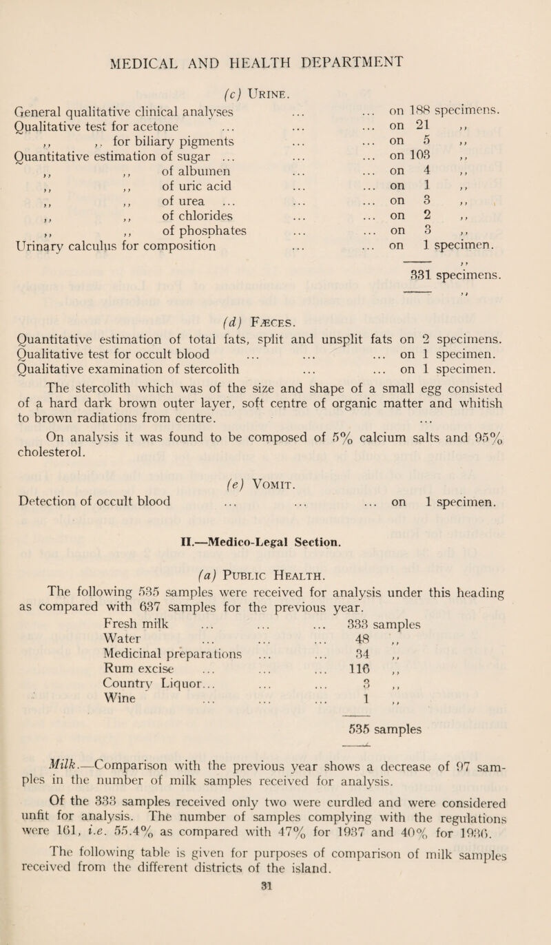 (c) Urine. General qualitative clinical analyses Qualitative test for acetone ,, ,, for biliary pigments Quantitative estimation of sugar ... ,, ,, of albumen ,, ,, of uric acid ,, ,, of urea ,, ,, of chlorides ,, ,, of phosphates Urinary calculus for composition (d) Faeces. Quantitative estimation of total fats, split and unsplit fats on 2 specimens. Qualitative test for occult blood ... ... ... on 1 specimen. Qualitative examination of stercolith ... ... on 1 specimen. The stercolith which was of the size and shape of a small egg consisted of a hard dark brown outer layer, soft centre of organic matter and whitish to brown radiations from centre. On analysis it was found to be composed of 5% calcium salts and 95% cholesterol. (e) Vomit. Detection of occult blood ... ... on 1 specimen. on 188 specimens, on 21 ,, on 5 on 103 ,, on 4 on 1 on 3 ,, on 2 ,, on 3 ,, on 1 specimen. 331 specimens. II.—Medico-Legal Section. (a) Public Health. The following 535 samples were received for analysis under this heading as compared with 637 samples for the previous year. Fresh milk 333 samples Water 48 „ Medicinal preparations 34 ,, Rum excise ... 116 ,, Country Liquor... 3 ,, Wine 1 ,, 535 samples Milk.—Comparison with the previous year shows a decrease of 97 sam¬ ples in the number of milk samples received for analysis. Of the 333 samples received only two were curdled and were considered unfit for analysis. The number of samples complying with the regulations were 161, i.e. 55.4% as compared with 47% for 1937 and 40% for 1936. The following table is given for purposes of comparison of milk samples received from the different districts of the island.