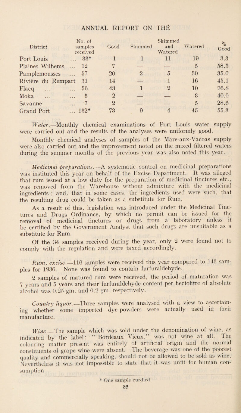 District No. of samples Good Skimmed Skimmed and Watered 0/ /O flood Port Louis received ... 33* 1 1 Watered 11 19 VJUUU 3.3 Plaines Wilhems ... 12 7 — — 5 58.3 Pamplemousses ... 57 20 2 5 30 35.0 Riviere du Rempart 31 14 — 1 16 45.1 Flacq ... 56 43 1 2 10 76.8 Moka ... 5 2 — T- 3 40.0 Savanne ... 7 2 — — 5 28.6 Grand Port ... 132* 73 9 4 45 55.3 Water.—Monthly chemical examinations of Port Louis water supply were carried out and the results of the analyses were uniformly good. Monthly chemical analyses of samples of the Mare-aux-Vacoas supply were also carried out and the improvement noted on the mixed filtered waters during the summer months of the previous year was also noted this year. Medicinal preparations.—A systematic control on medicinal preparations was instituted this year on behalf of the Excise Department. It was alleged that rum issued at a low duty for the preparation of medicinal tinctures etc., was removed from the Warehouse without admixture with the medicinal ingredients ; and, that in some cases, the ingredients used were such, that the resulting drug could be taken as a substitute for Rum. As a result of this, legislation was introduced under the Medicinal tinc¬ tures and Drugs Ordinance, by which no permit can be issued for the removal of medicinal tinctures or drugs from a laboratory unless it be certified by the Government Analyst that such drugs are unsuitable as a substitute for Rum. Of the 34 samples received during the year, only 2 were found not to comply with the regulation and were taxed accordingly. Rum, excise.—116 samples were received this year compared to 143 sam¬ ples for 1936. None was found to contain furfuraldehyde. 2 samples of matured rum were received, the period of maturation was 7 years and 5 years and their furfuraldehyde content per hectolitre of absolute alcohol was 0.25 gm. and 0.2 gm. respectively. Country liquor._Three samples were analysed with a view to ascertain¬ ing whether some imported dye-powders were actually used in their manufacture. Wine._The sample which was sold under the denomination of wine, as indicated by the label: “ Bordeaux Vieux,” was not wine at all. The colouring matter present was entirely of artificial origin and the normal constituents of grape-wine were absent. The beverage was one of the poorest quality and commercially speaking, should not be allowed to be sold as wine. Nevertheless it was not impossible to state that it was unfit foi human con¬ sumption. * One sample curdled. m