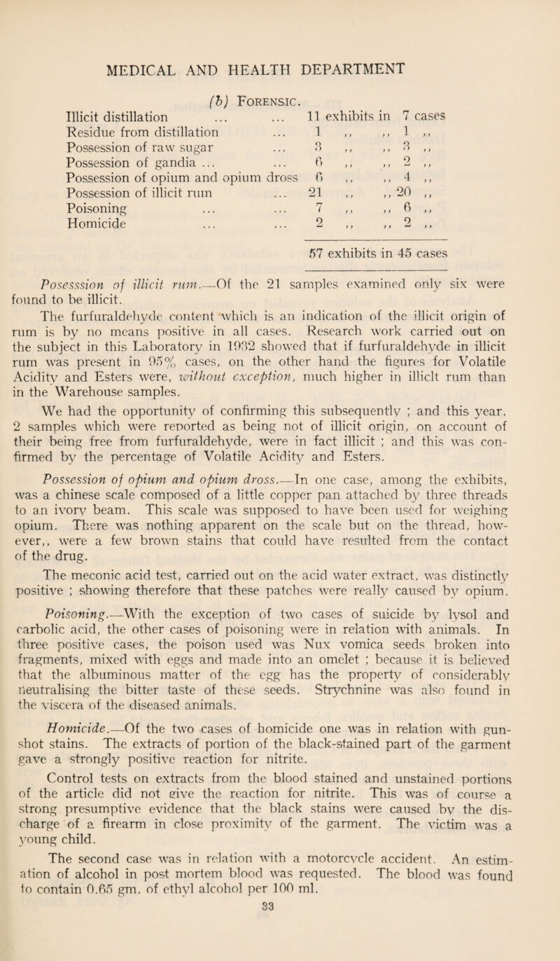 (b) Forensic. Illicit distillation Residue from distillation Possession of raw sugar Possession of gandia ... Possession of opium and opium dross Possession of illicit rum Poisoning Homicide 11 exhibits in 7 cases 1 ,, o ; y 1 „ o ,, 6 ,, y y y y o , > 9 -1 > i 6 „ y y 4 ,, 21 ,, y y 20 ,, 7 ,, y y 6 ,, 2 ,, y > 2 ,, 57 exhibits in 45 cases Posesssion of illicit rum.—Of the 21 samples examined only six were found to be illicit. The furfuraldehyde content which is an indication of the illicit origin of rum is by no means positive in all cases. Research work carried out on the subject in this Laboratory in 1932 showed that if furfuraldehyde in illicit rum was present in 95% cases, on the other hand the figures for Volatile Acidity and Esters were, without exception, much higher in illicit rum than in the Warehouse samples. We had the opportunity of confirming this subsequently ; and this year, 2 samples which were reported as being not of illicit origin, on account of their being free from furfuraldehyde, were in fact illicit ; and this was con¬ firmed by the percentage of Volatile Acidity and Esters. Possession of opium and opium dross.—In one case, among the exhibits, was a Chinese scale composed of a little copper pan attached by three threads to an ivory beam. This scale was supposed to have been used for weighing opium. There was nothing apparent on the scale but on the thread, how¬ ever,, were a few brown stains that could have resulted from the contact of the drug. The meconic acid test, carried out on the acid water extract, was distinctly positive ; showing therefore that these patches were really caused by opium. Poisoning.—With the exception of two cases of suicide by lysol and carbolic acid, the other cases of poisoning were in relation with animals. In three positive cases, the poison used was Nux vomica seeds broken into fragments, mixed with eggs and made into an omelet ; because it is believed that the albuminous matter of the egg has the property of considerably neutralising the bitter taste of these seeds. Strychnine was also found in the viscera of the diseased animals. Homicide.—Of the two cases of homicide one was in relation with gun¬ shot stains. The extracts of portion of the black-stained part of the garment gave a strongly positive reaction for nitrite. Control tests on extracts from the blood stained and unstained portions of the article did not eive the reaction for nitrite. This was of course a strong presumptive evidence that the black stains were caused by the dis¬ charge of a firearm in close proximity of the garment. The victim was a young child. The second case was in relation with a motorcvcle accident. An estim¬ ation of alcohol in post mortem blood was requested. The blood was found to contain 0.65 gm. of ethyl alcohol per 100 ml.