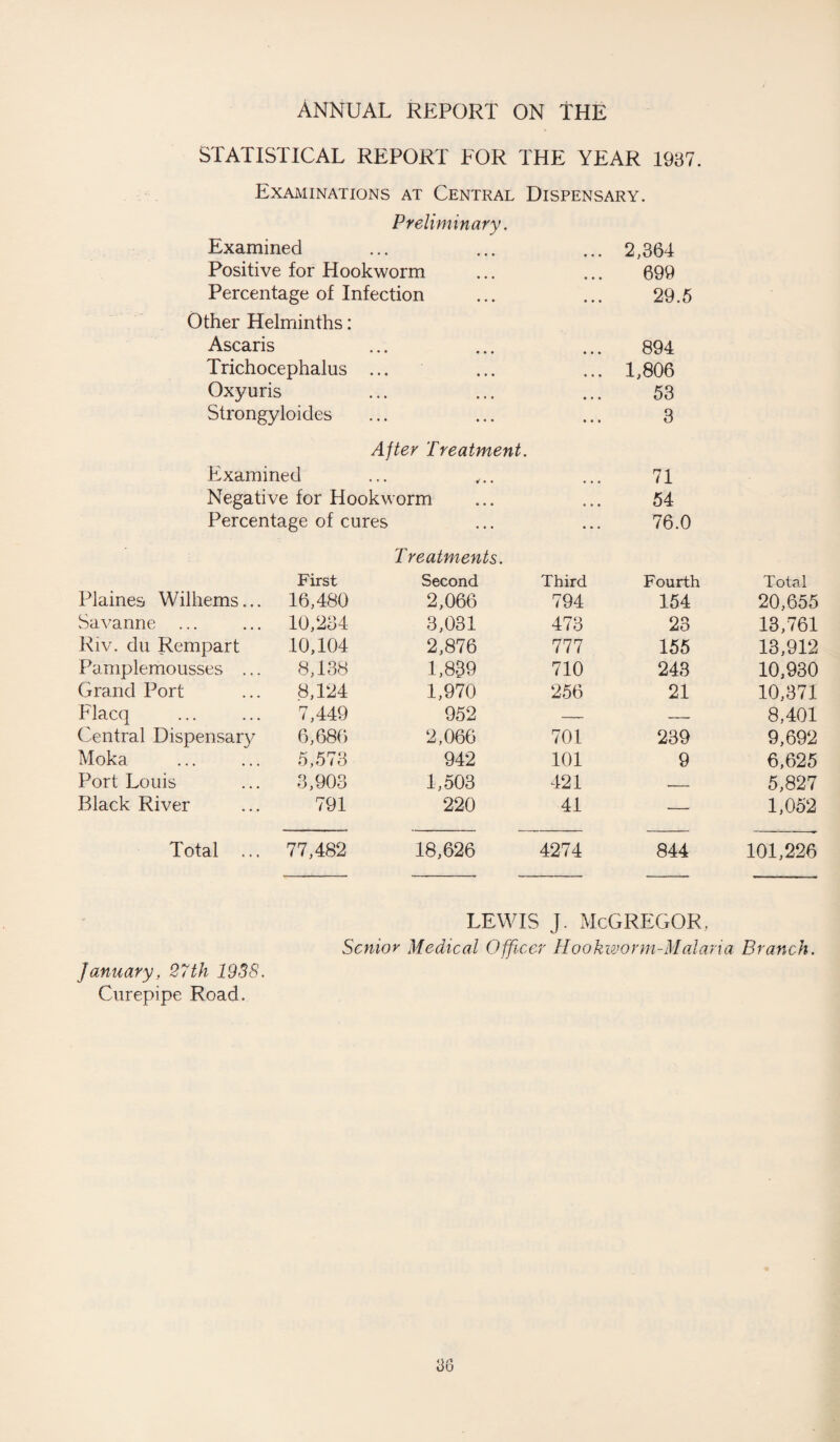 STATISTICAL REPORT FOR THE YEAR 1937 Examinations at Central Dispensary. Preliminary. Examined Positive for Hookworm Percentage of Infection Other Helminths: Ascaris Trichocephalus ... Oxyuris Strongyloides After Treatment. 2,364 699 29.5 894 1,806 53 3 Examined 71 Negative for Hookv orm • • • 54 Percentage of cures Treatments. • • . 76.0 First Second Third Fourth Total Plaines Wilhems... 16,480 2,066 794 154 20,655 Savanne ... 10,234 3,031 473 23 13,761 Riv. du Rempart 10,104 2,876 777 155 13,912 Pamplemousses ... 8,138 1,889 710 243 10,930 Grand Port 8,124 1,970 256 21 10,371 Flacq 7,449 952 — — 8,401 Central Dispensary 6,686 2,066 701 239 9,692 Moka 5,573 942 101 9 6,625 Port Louis 3,903 1,503 421 .- 5,827 Black River 791 220 41 — 1,052 Total ... 77,482 18,626 4274 844 101,226 January, 27th 1938. Curepipe Road. lewis j. McGregor. Senior Medical Officer Hookworm-Malaria Branch.