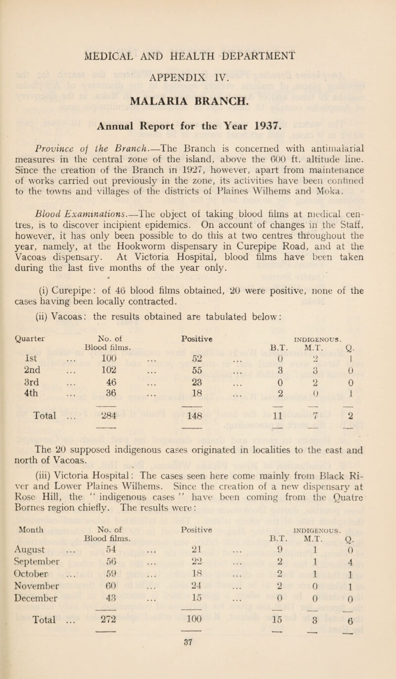 APPENDIX IV. MALARIA BRANCH. Annual Report for the Year 1937. Province oj the Branch.—The Branch is concerned with antimalarial measures in the central zone of the island, above the GOO ft. altitude line. Since the creation of the Branch in 1927, however, apart from maintenance of works carried out previously in the zone, its activities have been confined to the towns and villages of the districts of Plaines Wilhems and Moka. Blood Examinations.—The object of taking blood films at medical cen¬ tres, is to discover incipient epidemics. On account of changes in the Staff, however, it has only been possible to do this at two centres throughout the year, namely, at the Hookworm dispensary in Curepipe Road, and at the Vacoas dispensary. At Victoria Hospital, blood films have been taken during the last five months of the year only. a (i) Curepipe: of 46 blood films obtained, 20 were positive, none of the cases having been locally contracted. (ii) Vacoas: the results obtained are tabulated below: Quarter No. of Blood films. Positive 1st 100 • • • 52 2nd 102 • • • 55 3rd 46 23 4th 36 • • • 18 INDIGENOUS. B.T. M.T. Q. 0 2 1 3 3 0 0 2 0 2 0 1 Total 284 148 11 i 2 The 20 supposed indigenous cases originated in localities to the east and north of Vacoas. (iii) Victoria Hospital: The cases seen here come mainly from Black Ri¬ ver and Lower Plaines Wilhems. Since the creation of a new dispensary at Rose Hill, the “ indigenous cases have been coming from the Quatr Bornes region chiefly. The results were: Month No. of Positive INDIGENOUS. Blood films. B.T. M.T. Q. August 54 21 9 1 0 September 56 90 2 1 4 October 59 18 9 • • • sU 1 1 November 60 24 2 0 1 December 43 15 0 0 0 Total 272 100 15 3 6
