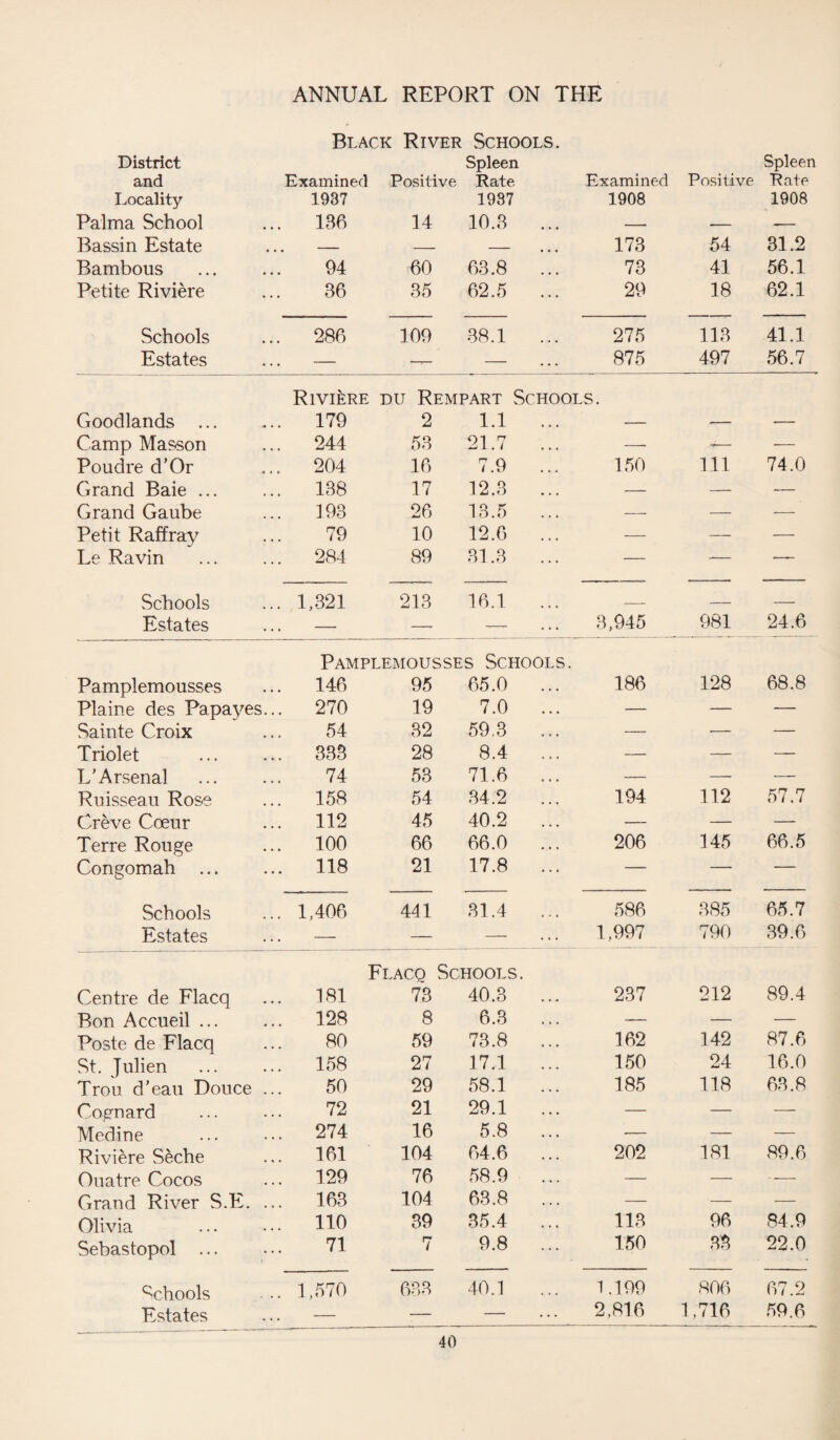 Black River Schools. District Spleen Spleen and Examined Positive Rate Examined Positive Rate Locality 1937 1937 1908 1908 Palma School 136 14 10.3 • • • — — -- Bassin Estate — — — • • • 173 54 31.2 Bambous 94 60 63.8 73 41 56.1 Petite Riviere 36 35 62.5 ... 29 18 62.1 Schools 286 109 38.1 275 113 41.1 Estates — —i— — • • • 875 497 56.7 Riviere du Rempart Schools. Goodlands ... 179 2 1.1 — — — Camp Masson 244 53 21.7 — ^— •— Poudre d’Or 204 16 7.9 150 111 74.0 Grand Baie ... 138 17 12.3 — -— — Grand Gaube 193 26 13.5 — — — Petit Raffray 79 10 12.6 — — — Le Ravin 284 89 31.3 — — —— Schools 1,321 213 16.1 _ — — Estates — — —- 3,945 981 24.6 Pamplemousses Schools. Pamplemousses 146 95 65.0 186 128 68.8 Plaine des Papayes... 270 19 7.0 — — — Sainte Croix 54 32 59,3 — -—- — Triolet . 333 28 8.4 — — — L'Arsenal 74 53 71.6 — — — Ruisseau Rose 158 54 34.2 194 112 57.7 Creve Coeur 112 45 40.2 — — —- Terre Rouge 100 66 66.0 206 145 66.5 Congomah 118 21 17.8 — — — Schools 1,406 441 31.4 586 385 65.7 Estates — — — 1,997 790 39.6 Flaco Schools. Centre de Flacq 181 73 40.3 237 212 89.4 Bon Accueil. 128 8 6.3 — — — Poste de Flacq 80 59 73.8 162 142 87.6 St. Julien 158 27 17,1 150 24 16.0 Trou d’eau Douce ... 50 29 58.1 185 118 63.8 Cognard 72 21 29.1 — — — Medine 274 16 5.8 — — — Riviere Seche 161 104 04.6 202 181 89.6 Ouatre Cocos 129 76 58.9 — — — Grand River S.E. ... 163 104 63.8 — — — Olivia 110 39 35.4 113 96 84.9 Sebastopol ... 71 7 9.8 150 33 22.0 Schools 1,570 633 40.1 1.199 806 67.2 Estates — — — 2,816 1,716 59.6