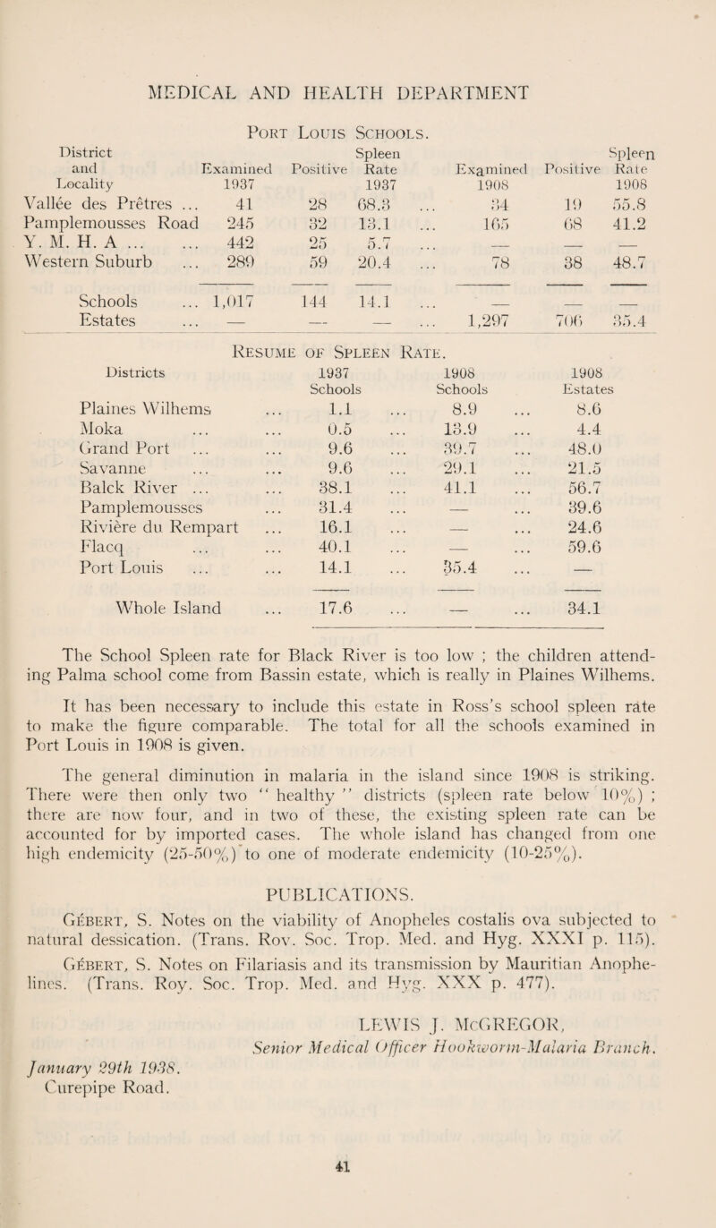 Port Louis Schools. District Spleen Spleen and Examined Positive Rate Examined Positive Rate Locality 1937 1937 1908 1908 Vallee des Pretres ... 41 28 68.3 ... 34 19 55.8 Pamplemousses Road 245 32 13.1 165 68 41.2 Y. M. H. A. 442 25 5.7 — _ _ Western Suburb 289 59 20.4 ... 78 38 48.7 Schools 1,017 144 14.1 Estates — — — 1,297 706 35.4 Resume of Spleen Rate. Districts 1937 1908 1908 Schools Schools Estates Plaines Wilhems 1.1 8.9 8.6 Moka 0.5 13.9 4.4 Grand Port 9.6 39.7 48.0 Savanne 9.6 29.1 21.5 Balck River ... 38.1 41.1 56.7 Pamplemousses 31.4 .. — 39.6 Riviere du Rempart 16.1 .. — 24.6 Flacq 40.1 — 59.6 Port Louis 14.1 35.4 —- Whole Island 17.6 34.1 The School Spleen rate for Black River is too low ; the children attend¬ ing Palma school come from Bassin estate, which is really in Plaines Wilhems. It has been necessary to include this estate in Ross’s school spleen rate to make the figure comparable. The total for all the schools examined in Port Louis in 1908 is given. The general diminution in malaria in the island since 1908 is striking. There were then only two “ healthy ” districts (spleen rate below 10%) ; there are now four, and in two of these, the existing spleen rate can be accounted for by imported cases. The whole island has changed from one high endemicity (25-50%) to one of moderate endemicity (10-25%). PUBLICATIONS. Gebert, S. Notes on the viability of Anopheles costalis ova subjected to natural dessication. (Trans. Rov. Soc. Trop. Med. and Hyg. XXXI p. 115). Gebert, S. Notes on Filariasis and its transmission by Mauritian Anophe- lines. (Trans. Roy. Soc. Trop. Med. and Hyg. XXX p. 477). lewis j. McGregor, Senior Medical Officer Hookworm-Malaria Branch. January 29th 1928. Curepipe Road.