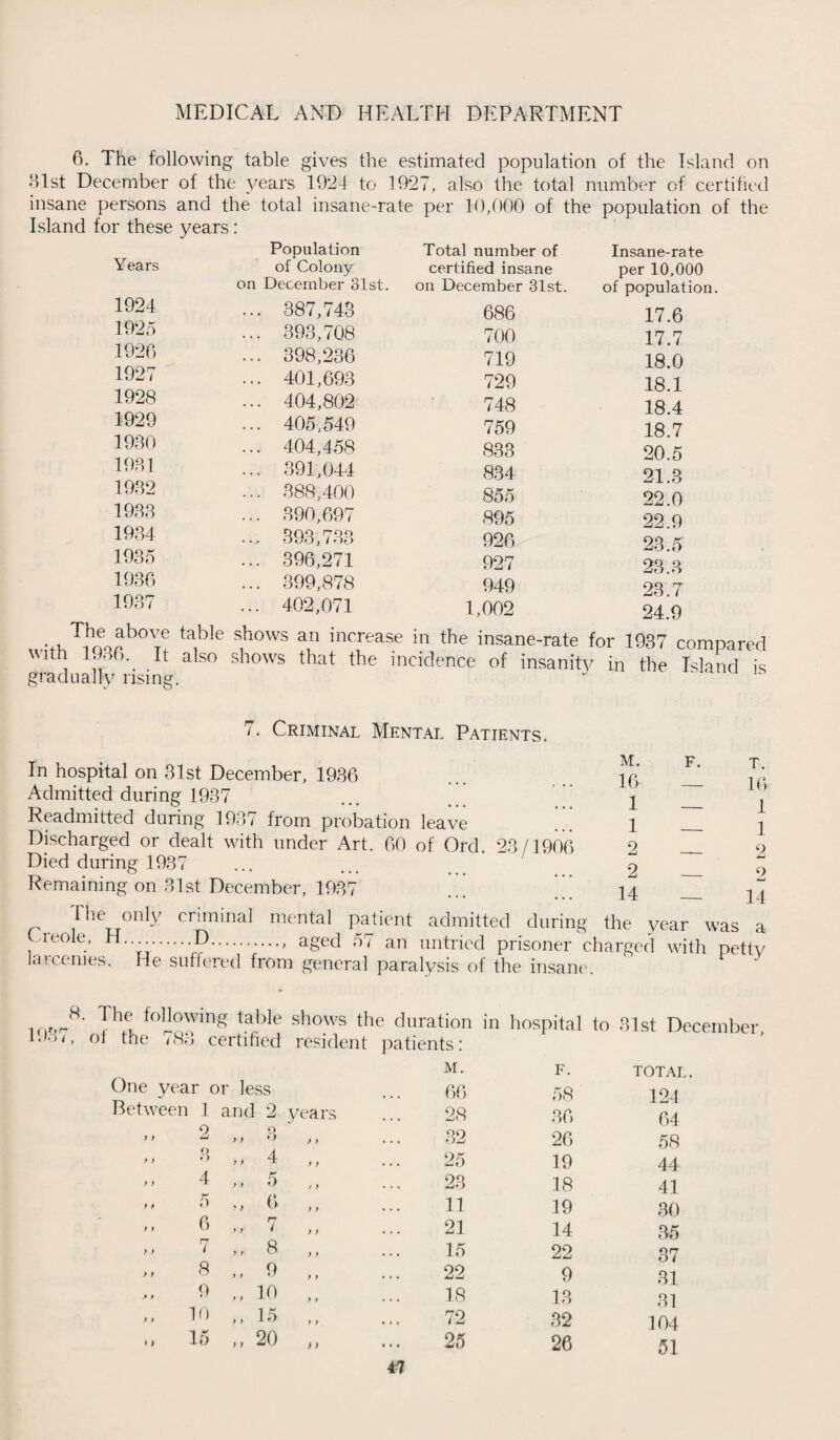 6. The following table gives the estimated population of the Island on Hist December of the years 1924 to 1927, also the total number of certified insane persons and the total insane-rate per 10,000 of the population of the Island for these years: Years 1924 1925 1926 1927 1928 1929 1930 1981 1932 1933 1934 1935 1936 1937 Population of Colony on December 31st. ... 387,743 ... 393,7Q8 ... 398,236 ... 401,693 ... 404,802 ... 405,549 ... 404,458 ... 391,044 ... 388,400 ... 390,697 .., 393,733 ... 396,271 ... 399,878 ... 402,071 Total number of certified insane on December 31st. 686 700 719 729 748 759 833 834 855 895 926 927 949 1,002 Insane-rate per 10,000 of population. 17.6 17.7 18.0 18.1 18.4 18.7 20.5 21.3 22.0 22.9 23.5 23.3 23.7 24.9 . Theahove table shows an increase in the insane-rate for 1937 compared with 1936.. It also shows that the incidence of insanity in the Island is gradually rising. 7. Criminal Mental Px\tients. In hospital on 31st December, 1936 ... 16‘ Admitted during 1937 ... ^ Readmitted during 1937 from probation leave ' Discharged or dealt with under Art. 60 of Ord. 23/1906 2 Died during 1937 ... ... 9 Remaining on 31st December, 1937 14 F. T. 16 1 1 2 9 14 The only criminal mental patient admitted during the year was a Creole, H .D.. aged 57 an untried prisoner charged with petty larcenies. He suffered from general paralysis of the insane. Jhe ioU°wing table shows the duration in hospital to 31st December Ido/, oi the /83 certified resident patients: One year or less Between 1 and 2 years 9 Q > > —j > > t) > y y ) O f) y y 4 y y y t 4 y y 5 t y y # 5 .* y 6 y y y > 6 y y 7 y y ) > 7 > y 8 y y y y 8 y y 9 y > > > 9 y y 10 y y y y 10 y y 15 y y * > 15 ) t 20 > ) M. F. TOTAL. 66 58 124 28 36 64 32 26 58 25 19 44 23 18 41 11 19 30 21 14 35 15 22 37 22 9 31 18 13 31 72 32 104 25 26 51