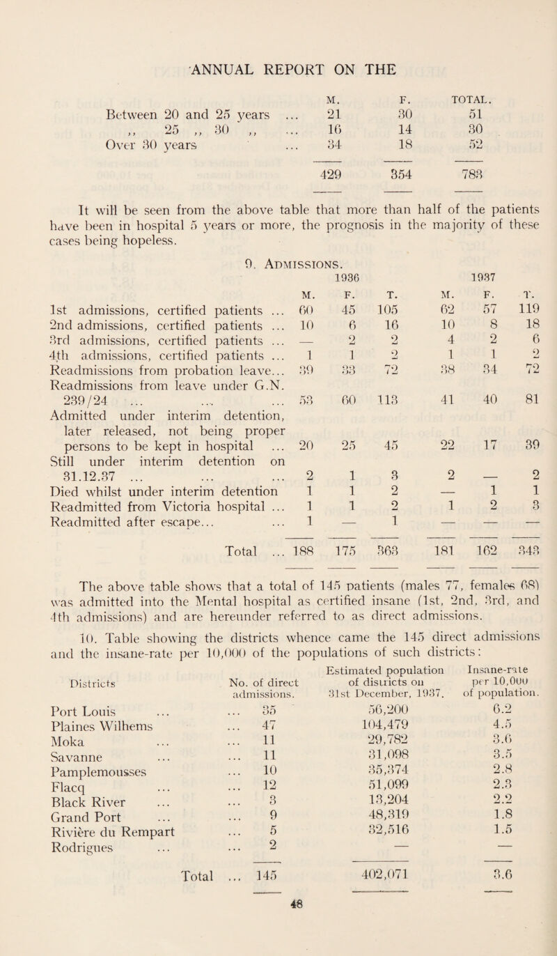 M. F. TOTAL. Between 20 and 25 years 21 30 51 OK -Ml ) y ) ) OVJ y , 16 14 30 Over 30 years 34 18 52 429 354 00 oo It will be seen from the above table that more than half of the patients have been in hospital 5 }a?ars or more, the prognosis in the majority of these cases being hopeless. 9. Admissions. 1936 1937 M. F. T. M. F. T. 1st admissions, certified patients ... 60 45 105 62 57 119 2nd admissions, certified patients ... 10 6 16 10 8 18 3rd admissions, certified patients ... — 2 2 4 2 6 4th admissions, certified patients ... 1 1 0 1 1 9 Readmissions from probation leave... Readmissions from leave under G.N. 39 oo DO 72 38 34 72 239/24 ... Admitted under interim detention, later released, not being proper 53 60 113 41 40 81 persons to be kept in hospital Still under interim detention on 20 25 45 22 17 39 31.12.37 ... 2 1 3 2 — 2 Died whilst under interim detention 1 1 2 — 1 1 Readmitted from Victoria hospital ... 1 1 2 1 2 3 Readmitted after escape... 1 — 1 — — — Total 188 175 363 181 162 0 4 0 o4o The above table shows that a total of 145 patients (males 77, females 081 was admitted into the Mental hospital as certified insane (1st, 2nd, 3rd, and 4 th admissions) and are hereunder referred to as direct admissions. 10. Table showing the districts whence came the 145 direct admissions and the insane-rate per 10,000 of the populations of such districts: Districts No. of direct Estimated population of districts on Insane-rate per 10,0(JU admissions. 31st December, 1937. of population Port Louis ... 35 56,200 6.2 Plaines Wilhems ... 47 104,479 4.5 Moka 11 29,782 3.6 Savanne ... 11 31,098 3.5 Pamplemousses 10 35,374 2.8 Flacq ... 12 51,099 2.3 Black River 3 13,204 O 9 _J • —' Grand Port 9 48,319 1.8 Riviere du Rempart 5 32,516 1.5 Rodrigues 2 — — Total ... 145 402,071 3.6
