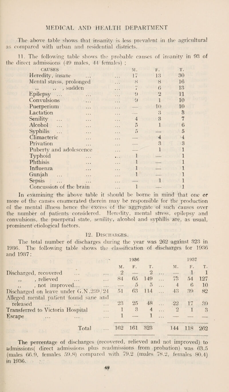 The above table shows that insanity is less prevalent in the agricultural ns compared with urban and residential districts. 11. The following table shows the probable causes the direct admissions (49 males, 44 females) ; CAUSES Heredity, insane Mental stress, prolonged ,, ,, sudden Epilepsy ... Convulsions Puerperium Lactation Senility Alcohol Syphilis Climacteric M. 17 8 i 9 9 4 5 K 0 Privation Puberty and adolescence Typhoid ... ... 1 Phthisis ... ... 1 Influenza ... ... 1 Gunjah ... ... ... 1 Sepsis ... ... ... — Concussion of the brain ... 1 of insanity in 98 of F. T. 18 30 8 16 6 13 2 11 1 10 10 10 3 3 3 7 1 6 — 5 4 4 3 3 1 1 — l __ l — 1 — 1 1 1 — 1 In examining the above table it should be borne in mind that one or more of the causes enumerated therein may be responsible for the production of the mental illness hence the excess of the aggregate of such causes over the number of patients considered. Heredity, mental stress, epilepsy and convulsions, the puerperal state, senility, alcohol and syphilis are, as usual, prominent etiological factors. 12. Discharges. The total number of discharges during the year was 262 against 323 in 1936. The following table shows the classification of discharges for 1936 and 1937: 1936 1937 M. F. T. M. F. T. Discharged, recovered 2 — 2 ... — 1 1 ,, , relieved 84 65 149 ... 78 54 127 ,, , not improved... — 5 5 ... 4 6 10 Discharged on leave under G.N .289/21 51 63 114 ... 48 39 82 Alleged mental patient found sane and released 23 25 48 ... 22 17 39 Transferred to Victoria Hospital 1 3 4 ... 9 1 3 Escape 1 — 1 ... — — — Total 162 161 323 144 118 262 The percentage of discharges (recovered, relieved and not improved) to admissionsf direct admissions plus readmissions from probation) was 63.5 (males 66.9, females 59.8) compared with 79.2 (males 78.2, females 80.4) in 1936.