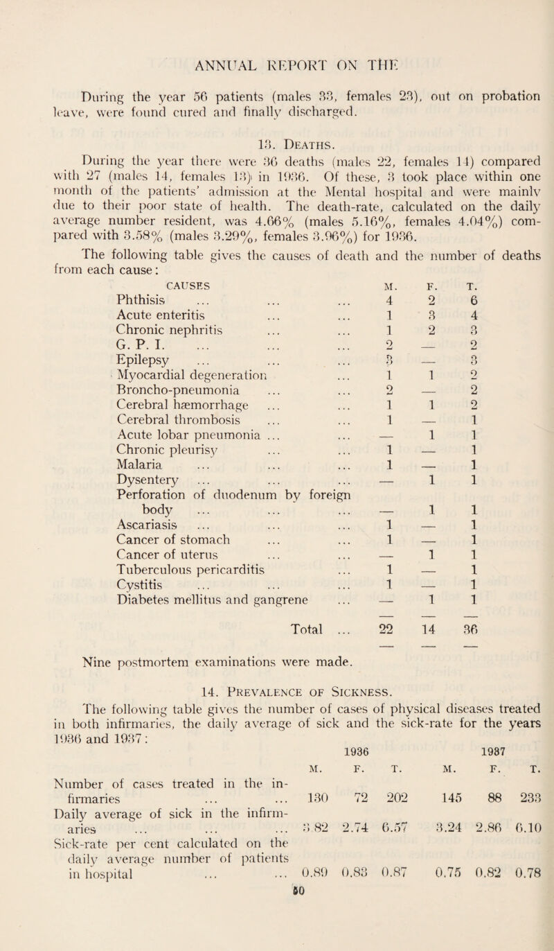 During the year 56 patients (males 88, females 28), out on probation leave, were found cured and finally discharged. 18. Deaths. During the year there were 86 deaths (males 22, females 14) compared with 27 (males 14, females 18) in 1086. Of these, 8 took place within one month of the patients’ admission at the Mental hospital and were mainly due to their poor state of health. The death-rate, calculated on the daily average number resident, was 4.66% (males 5.16%, females 4.04%) com¬ pared with 8.58% (males 8.29%, females 3.96%) for 1936. The following table gives the causes of death and the number of deaths from each cause: CAUSES Phthisis Acute enteritis Chronic nephritis G. P. I. Epilepsy Myocardial degeneration Broncho-pneumonia Cerebral haemorrhage Cerebral thrombosis Acute lobar pneumonia Chronic pleurisy Malaria Dysentery Perforation of duodenum by foreign body Ascariasis Cancer of stomach Cancer of uterus Tuberculous pericarditis Cystitis Diabetes mellitus and gangrene Total M. 4 1 1 2 r> O 1 2 1 1 1 1 1 1 1 1 22 F. 2 3 2 1 1 1 1 1 1 1 14 T. 6 o 6 o o 2 2 1 1 1 1 1 1 1 1 1 1 1 1 36 Nine postmortem examinations were made. 14. Prevalence of Sickness. The following table gives the number of cases of physical diseases treated in both infirmaries, the daily average of sick and the sick-rate for the years 1936 and 1937 : 1936 1937 M. F. T. M. F. T. Number of cases treated in the in- firmaries ... 130 72 202 145 88 233 Daily average of sick in the infirm- aries . . . 8 82 2.74 6.57 3.24 2.86 6.10 Sick-rate per cent calculated on the daily average number of in hospital patients 0.89 0.83 0.87 0.75 0.82 0.78