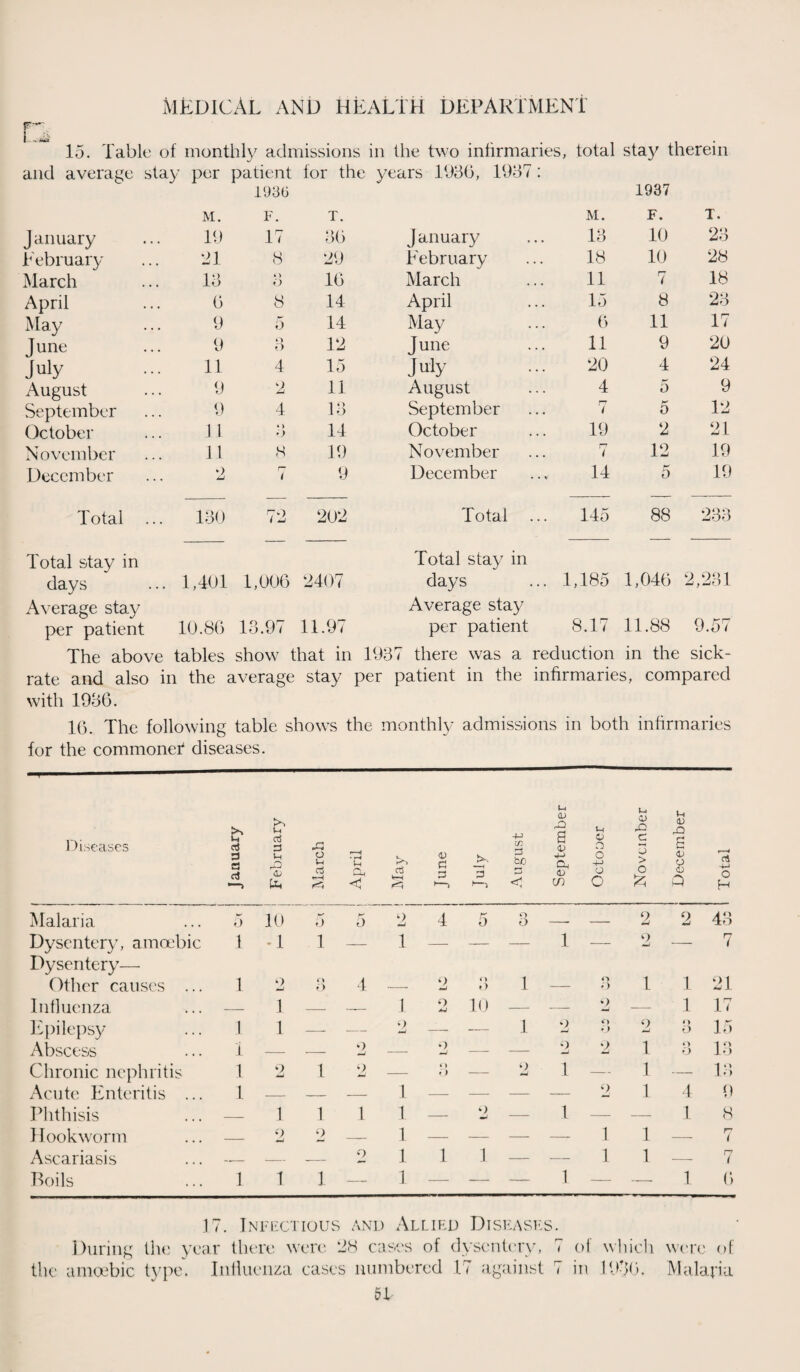 15. Table of monthly admissions in the two infirmaries, total stay therein and average stay per patient for the years 1936, 1937 • 1936 1937 M. F. T. M. F. T. January 19 17 36 January 13 10 23 February 21 8 29 February 18 10 28 March 15 O o 16 March 11 7 18 April 0 8 14 April 15 8 23 May 9 5 14 May 6 11 17 June 9 o o 12 June 11 9 20 July 11 4 15 July 20 4 24 August 9 2 11 August 4 5 9 September 9 4 13 September 7 5 12 October 11 * > O 14 October 19 2 21 November 11 8 19 November 7 12 19 December 2 r~ i 9 December 14 5 19 Total ... 130 72 202 Total .. 145 88 *jOO Total stay in Total stay in days 1,401 1,006 2407 days .. 1,185 1,046 ‘2,281 Average stay Average stay per patient 10.86 13.97 11.97 per patient 8.17 11.88 9.57 The above tables show that in 1937 there was a reduction in the sick- rate and also in the average stay per patient in the infirmaries, compared with 1986. 1(3. The following table shows the monthly admissions in both infirmaries for the commoner1 diseases. Diseases January F ebruary March April o3 fc-H June July August September Octooer November December Total Malaria 5 10 5 K O 9 4 5 O O -► — 2 9 mJ 43 Dysentery, amoebic Dysentery— 1 -1 1 — 1 — — — 1 — 2 — 7 Other causes ... 1 —/ o o 4 —. 9 i > ») 1 — O O 1 1 21 Influenza — 1 — — 1 o *W 10 — — 9 —J -—■ 1 17 Epilepsy 1 1 — — 9 —J — — 1 9 O fj 9 —J o O 15 Abscess 1 — -- 9 — — o mJ — — 9 mJ 2 1 »> o 13 Chronic nephritis 1 2 1 2 — »> 0 — 9 1 — 1 — 13 Acute Enteritis ... 1 — — — 1 — — — — 2 1 4 9 Phthisis — 1 1 1 1 — — 1 — — 1 8 Hookworm — 9 •mi 2 — 1 — — — — 1 1 — rj ( Ascariasis -- -- — 9 1 1 1 — — 1 1 — 7 Boils 1 I 1 — 1 — _— — 1 — — 1 6 1 7. Ini ’ECHO US AND Allied Dist 'A SI :s. During the year there were 28 cases of dysentery, 7 of which were of the amoebic type, Influenza cases numbered 17 against 7 in 19-5(3. Malaria 51-