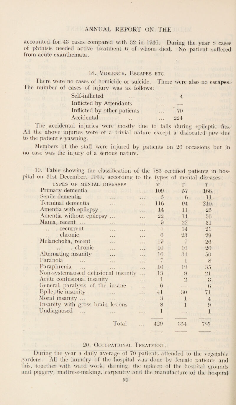 accounted for 43 cases compared with 32 in 1936. During the year 8 cases of phthisis needed active treatment 6 of whom died. No patient suffered from acute exanthemata. 18. Violence, Escapes etc. there were no cases of homicide or suicide. There were also no escapes.- file number of cases of injury was as follows: Self-inflicted ... ... 4 Inflicted by Attendants ... — Inflicted by other patients ... 70 Accidental .. ... 224 The accidental injuries were mostly due to falls during epileptic fits. All the above injuries were of a trivial nature except a dislocated jaw due to the patient’s yawning. Members of the staff were injured by patients on 26 occasions but in no case was the injury of a serious nature. 19. 1 able showing the classification of the <83 certified patients in hos¬ pital on 31st December, 1937, according to the types of mental diseases: TYPES OF MENTAL DISEASES M. F. T. Primary dementia 109 57 166 Senile dementia 5 6 11 Terminal dementia 116 94 210 Amentia with epilepsy . ... ... 14 11 25 Amentia without epilepsy ... 22 14 36 Mania, recent ... 9 22 31 ,, , recurrent 7 14 21 ,, , chronic 6 23 29 Melancholia, recent 19 7 26 ,, , chronic 10 10 20 Alternating insanity 16 34 50 Paranoia 7 1 8 Paraphrenia 16 19 35 Non^stematised delusional insanity ... 13 8 21 Acute confusional insanity 1 2 o O General paralysis of the insane 6 — 6 Epileptic insanity 41 30 71 Moral insanity ... o O 1 4 Insanity with gross brain lesions 8 1 9 Undiagnosed 1 —• 1 Total 429 354 783 20. Occupational Treatment. During the year a daily average of 70 patients attended to the vegetable gardens. All the laundry of the hospital was done by female patients and this, together with ward work, darning, the upkeep of the hospital grounds and piggery, mattress-making, carpentry and the manufacture of the hospital
