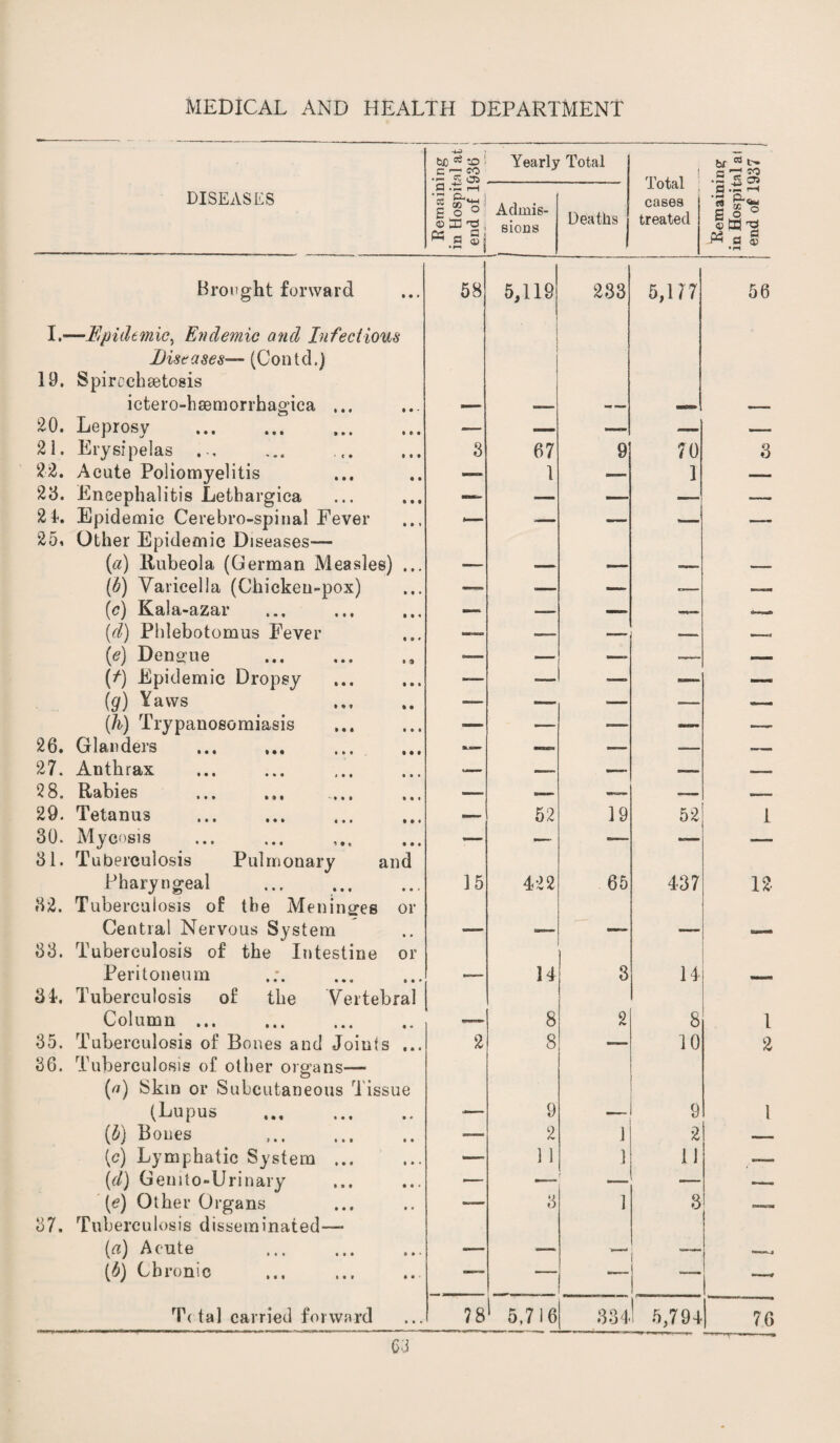 DISEASES Remaining in Hospital at' end of 1936 Yearly Total Total cases j treated i bt W .s3£ Admis¬ sions Deaths fl rH '3 g o ° « H 'S ^ a ® Brought forward 58 5,119 233 5,177 56 I.—Epidemic^ Endemic and Infectious 1 Diseases— (Contd.) 19. Spirochsetosis ictero-hsemorrhagica ... — 20. Leprosy . — — —— -— i— 21. Erysipelas ... 3 67 9 70 3 22. Acute Poliomyelitis —» 1 — 1 — 23. Encephalitis Lethargica — —- —— — 21. Epidemic Cerebro-spinal Fever — — — .— — 25, Other Epidemic Diseases— (a) llubeola (German Measles) ... — — — ,— — (b) Varicella (Chicken-pox) — — — .— (<?) Kala-azar — — .—. (d) Phlebotomus Fever — —— — *—* _ (e) Dengue . — — -— — (f) Epidemic Dropsy — — — — (?) Yaws . — — — — —- (h) Trypanosomiasis •— — -— — — 26. Glanders — -- —- 27. Anthrax — — —. — 28. Rabies — —. ~— — 29. Tetanus — 52 19 52 l 30. Mycosis — — ■— —- -- 31. Tuberculosis Pulmonary and Pharyngeal . 15 422 65 437 12 32. Tuberculosis of the Meninges or Central Nervous System *— — — — — 33. Tuberculosis of the Intestine or Peritoneum — 14 3 14 31. Tuberculosis of the Vertebral Column. — 8 2 8 1 35. Tuberculosis of Bones and Joints ... 2 8 — 10 2 36. Tuberculosis of other organs— (tf) 8km or Subcutaneous Tissue (Lupus . — 9 9 1 (b) Bones . — 2 1 2 — (c) Lymphatic System ... —. 1 1 ) 11 -—- (d) Gemto-Urinary — — f — — [e) Other Organs — 3 1 3 — 37. Tuberculosis disseminated—- [a) Acute . — — — 'l~1' r (£) Chronic ... . —- — —- i —* Total carried forward 78 5,716 334 5,79+ 76 G3