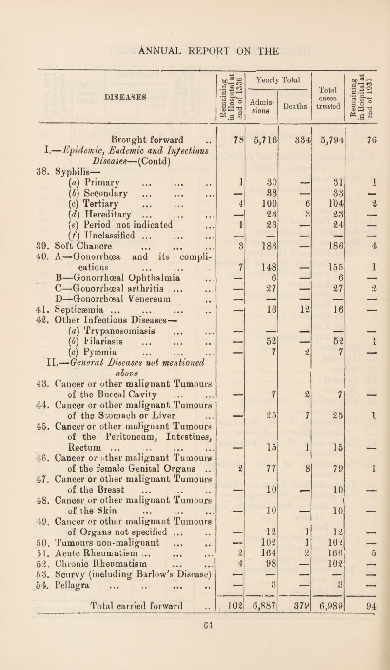 CO j Yearly Total | Total cases treated fee* Sz .2 c? o* DISEASES a s’—1 S3 tD 7? fl o ° W d i Adoiis- 1 sions 1 Deaths a .'S rH • Cl 1 s ° *a-n Wag • rH Brought forward 78 5,716 334 5,794 76 I.—Epidemic, Endemic and Infectious Diseases— (Confcd) 38. Syphilis— (a) Primary 1 30 31 1 (b) Secondary — S3 -— 33 — (c) Tertiary 4 100 6 104 2 (d) Hereditary ... (6?) Period not indicated — 23 8 23 -— 1 23 — 24 — (f) Unclassified ... ».- «— — — -— 39. Soft Chancre 3 183 — 186 4 40. A—Gonorrhoea and its compli¬ cations 7 148 155 1 B—Gonorrhoeal Ophthalmia — 6 — 6 —— C—Gonorrhoeal arthritis ... — 27 -—. 27 0 rJ D—Gonorrhoeal Venereum — —— «— — —■ 41. Septicaemia ... —- 16 12 16 —- 42. Other Infectious Diseases— (a) Trypanosomiasis . MMk mm^m (ib) lilariasis — 52 -- 52 1 (c) Pyaemia — 7 2 7 —- II.—General Diseases not mentioned above 43* Cancer or other malignant Tumours of the Buccal Cavity 7 2 7 44. Cancer or other malignant Tumours of the Stomach or Liver _ 25 7 25 1 45. Cancer or other malignant Tumours of the Peritoneum, Intestines, Rectum ... 15 1 15 46. Cancer or other malignant Tumours of the female Genital Organs ... 2 77 8 79 1 47. Cancer or other malignant Tumours of the Breast 10 10 48. Cancer or other malignant Tumours of the Skin 10 10 49. Cancer or other malignant Tumours of Organs not specified ... 12 1 12 „ 50. Tumours non-m3lignant — 102 1 1U* —— 51. Acute Rheumatism ... 2 164 2 166 K 0 52. Chronic Rheumatism 4 98 — 102 —. 53. Scurvy (including Barlow's Disease) — — — — — 54. Pellagra — 3 — o O —'