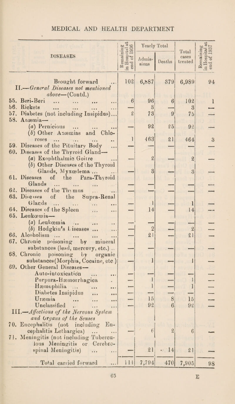 bjo 03 <o C ~Z S2 Yearly Total Total cases treated % Q _» j J DISEASES fl . _ r—1 • i o * ^ O a o u ^ fl ® Admis¬ sions Deaths c -S —1 5S S P O ° ^ d S • rl Brought forward 102 6,887 379 6,989 ! 94 II.— General Diseases not mentioned above— (Contd.) 55. Beri-Beri 6 96 6 102 1 56. Rickets •— 3 — 3 T ~ 57. Diabetes (not including Insipidus)... 2 73 9 75 — 58. Anaemia— (a) Pernicious •—- 92 25 92 __ (b) Other Anaemias and Ohio- roses ... ... ... .. 1 4 63 21 464 3 59. Diseases of the Pituitary Body — .— — —. 60. Diseases of the Thyroid Gland— (a) Exophthalmic Goitre 2 -—- 2 — (ih) Other Diseases of the Thyroid Glands, Myxoedema ... — 3 —- 3 -— 61. Diseases of the Para-Thyroid Glands ~ —- .— _ 62. Diseases of the Tin mus — _— —. 63. Dise<ses of the Supra-Renal Glands ... — 1 — 1 —.. 64. Diseases of the Spleen — 14 — 14 65. Leukoemia— (a) Leukaemia —— — — .—^ (b) Hodgkin's Diseases ... —- 2 «— 2 —— 66. Alcoholism ... *— 21 — 21 —... 67. Chronic poisoning by mineral substances (lead, mercury, etc.) .. -— — — — -— 68, Chronic poisoning by organic substances(Morphia, Cocaine, etc.) — 3 — 1 — 69. Other General Diseases-— Auto-intoxication — — — —> — Purpura- Haemorrhagica — 1 — 1 —- Haemophilia ... «— 1 ■— 3 Diabetes Insipidus — — ” — — Uraemia — 15 8 15 «— Unclassified — 92 6 92 111,—Affections of the Nervous System and (organs of the Senses 70. Encephalitis (not including En¬ cephalitis Lethargica) ,— - 6 1 0 <v C 71. Meningitis (not including Tubercu- lous Meningitis or Cerebro¬ spinal Meningitis) — 21 . 14 21 — Total carried forward 1 1 1 7,794 470 7,905 98 G5 E