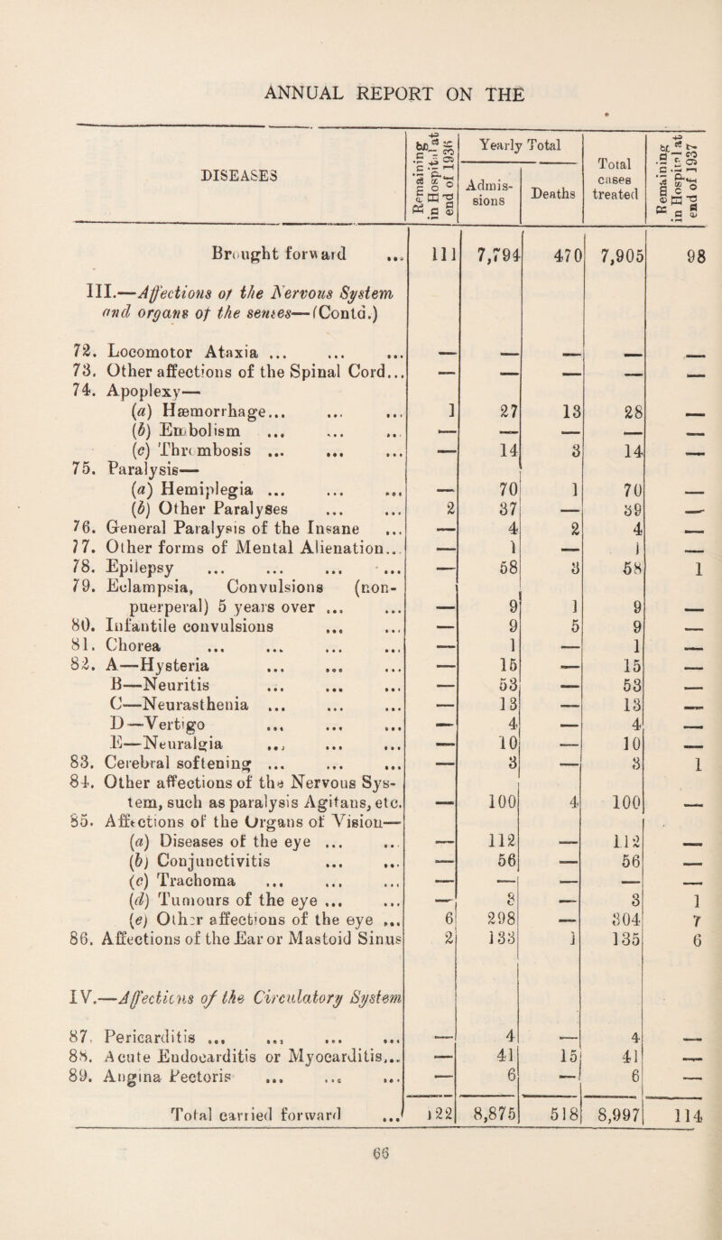 05 Yearly Total Total cases treated 43 b£ t- o r CO DISEASES £ £ ^ a. P ° a CD'S P3 a> Admis¬ sions Deaths C >—1 * ^< *j H a c o SE’C rv 0 ^ O • r-i Brought forward 111 7,794 470 7,905 98 III.—Affections of the Aervous System and or gam oj the semes—('Conta.) 72. Locomotor Ataxia ... 73. Other affections of the Spinal Cord... — — ._ __ 74. Apoplexy— (a) Haemorrhage... 1 27 13 28 (b) Embolism — .— _ (c) Thr< mbosis ... — 14 3 14 - , - 75. Paralysis— (a) Hemiplegia ... m M 70 1 70 (b) Other Paralyses 2 37 — 39 —• 76. General Paralysis of the Insane — 4 2 4 __ 17. Other forms of Mental Alienation.. —- 1 — 1 e—. 78. Epilepsy ... ... ... ... — 58 3 58 1 79. Eclampsia, Convulsions (non- puerperal) 5 years over ... 9 1 9 80. Infantile convulsions — 9 5 9 81. Chorea - 1 —— 1 82. A—Hysteria — 15 —. 15 — B—-Neuritis — 53 53 C-—Neurasthenia ... — 13 •-~ 13 MM ,i| ~ D—Vertigo — 4 — 4 — E—Neuralgia — 10 — 10 MBBMM 83. Cerebral softening ... — 3 -- 3 1 84. Other affections of th* Nervous Sys¬ tem, such as paralysis Agitans, etc. _ 100 4 100 85. Affections of the Organs of Vision— (ia) Diseases of the eye ... ... 112 112 (h) Conjunctivitis — 56 — 56 — (c) Trachoma — — — — -- [cl) Tumours of the eye ... (e) Oth:r affections of the eye ... ““'l 8 — 3 ] 6 298 304 7 86. Affections of the Ear or Mastoid Sinus 2 18 8 i 135 6 IV.-—Affections of the Circulatory System 87. Pericarditis ... 4 4 88. Acute Endocarditis or Myocarditis..., ■— 41 15 41 89. Angina Pectoris — 6 6 — Total carried forward ... 1*22 8,875 518 8,997 114
