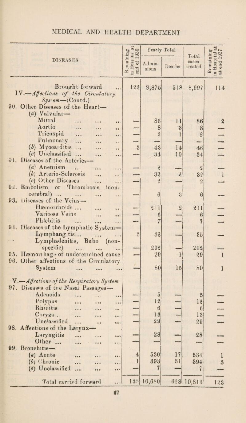 DISEASES Remaining in Hospital at end of 1936 Yearly Total Total cases treated Remaining in Hospital at at end 1937 Admis¬ sions Deaths Brought forward 122 8,875 518 ! 8,997 114 IV.—Affections of the Circulatory System—(Contd.) 90, Other Diseases of the Heart— («) Valvular— Mitral — 86 11 86 2 Aortic ™— 8 3 8 Tricuspid — 2 1 2 — Pulmonary ... — —. (b) Myocarditis ... 8 43 14 46 (c) Unclassified ... — 84 10 34 -, 91. Diseases of the Arteries— (a' Aneurism — 2 .— 0 /v — (b) Arterio-Sclerosis —- 32 2 i 32 1 (c) Other Diseases —_ 2 2 - r-t 92. Embolism or Thrombosis /'non- cerebral) .. — 6 3 6 93* diseases of the Veins— Haemorrhoids ... — 2 1 2 211 T Varicose Veins — 6 _ 6 — -m Phlebitis ... ... —- 7 —» 7 ■ 91. Diseases of the Lymphatic System— Lymphang tis... 3 32 35 Lymphadenitis, Bubo (non- specific) — 202 202 — 95. Haemorrhage of undetermined cause — 29 i 29 1 96. Other affections of the Circulatory System . — 80 15 80 1 V.—Affections of the Respiratory System 97. Diseases of tee Nasal Passages— Adenoids — 5 — 5 MW. Polypus — 12 — 12 -- Rhinitis — 6 — 6 Cy<>1 VZa . i • i i • • * ® . — 13 — 13 mnmm* Unclassified — 29 — 29 Mm 98. Affections of the Larynx— Laryngitis — 28 — 28 Other ... ... ... — — •— —— -- 99, Bronchitis— (a) Acute 4 530 17 534 l (b) Chronic 1 393 31 394 3 (c) Unclassified ... — 7 — 7 Total carried forward !:p< 10,680 i oo ! 0,81 !$ 123