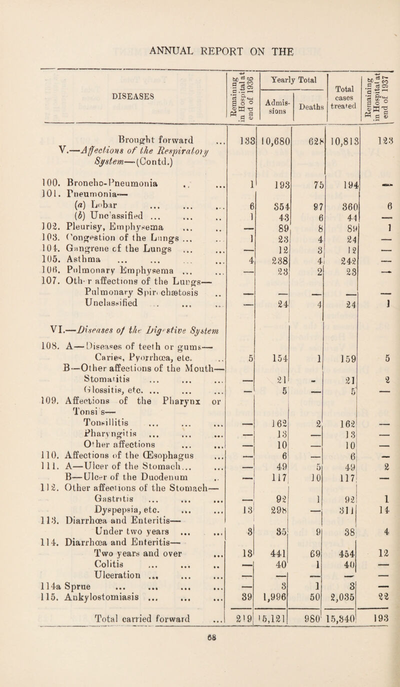 DISEASES Remain i ng in Hospital at end of 1936 j ! Yearly Total Total cases treated Remaining in Hospital at end of 1937 i ' i Admis¬ sions Deaths Brought forward 133 i 0,680 62f- 10,813 123 V.—Affections of the Respiratory System—-(Contd.) 100. Broncho-Pneumonia 1 193 75 194 «aui 101. Fneumonia— (a) Lobar ... 6 854 97 360 6 (b) Unc’assified ... 1 43 6 44 102. Pleurisy, Emphysema — 89 8 89 1 103. Congestion of the Lungs ... 1 23 4 24 —— lOf. Gangrene c£ the Lungs — 12 3 12 — 105. Asthma . 4 238 4 ! 242 —— 100. Pulmonary Emphysema ... —— 23 2 23 —* 107. Oth* r affections of the Lungs— Pulmonary Spir. chaetosis - -i . .. Unclassified —_ 24 4 24 J VI.—Diseases of the Jjig?stive System 108. A— Diseases of teeth or gums— Caries, Pyorrhoea, etc. 5 154 1 159 5 B—Other affections of the Mouth— Stomatitis 21 BP 21 2 Glossitis, etc. ... 5 ■- 5' —- 109. Affections of the Pharynx or Ton si s— Tonsillitis 162 2 162 — Pharyngitis.. — 13 13 — Ofher affections , „, 10 -— 10 — 110. Affections of the GEsophagus — 6 — 6 — 111. A—Ulcer of the Stomach... 491 5 49 2 B— Ulcer of the Duodenum — 117 10 117 — 11 2. Other affections of the Stomach— Gastritis 1 92 1 92 1 Dyspepsia, etc. 13 29» , 1 311 14 113. Diarrhoea and Enteritis— 1 Under two years 3 35 9 38 4 114. Diarrhoea and Enteritis— Two years and over 13 441 69 454 12 Colitis ,,, ... i. .— 40 1 40 — Ulceration . — — -— —- __ 114a Sprue — 3 1 3 — 115. Ankylostomiasis ... 39 1,996 50 2,035 22